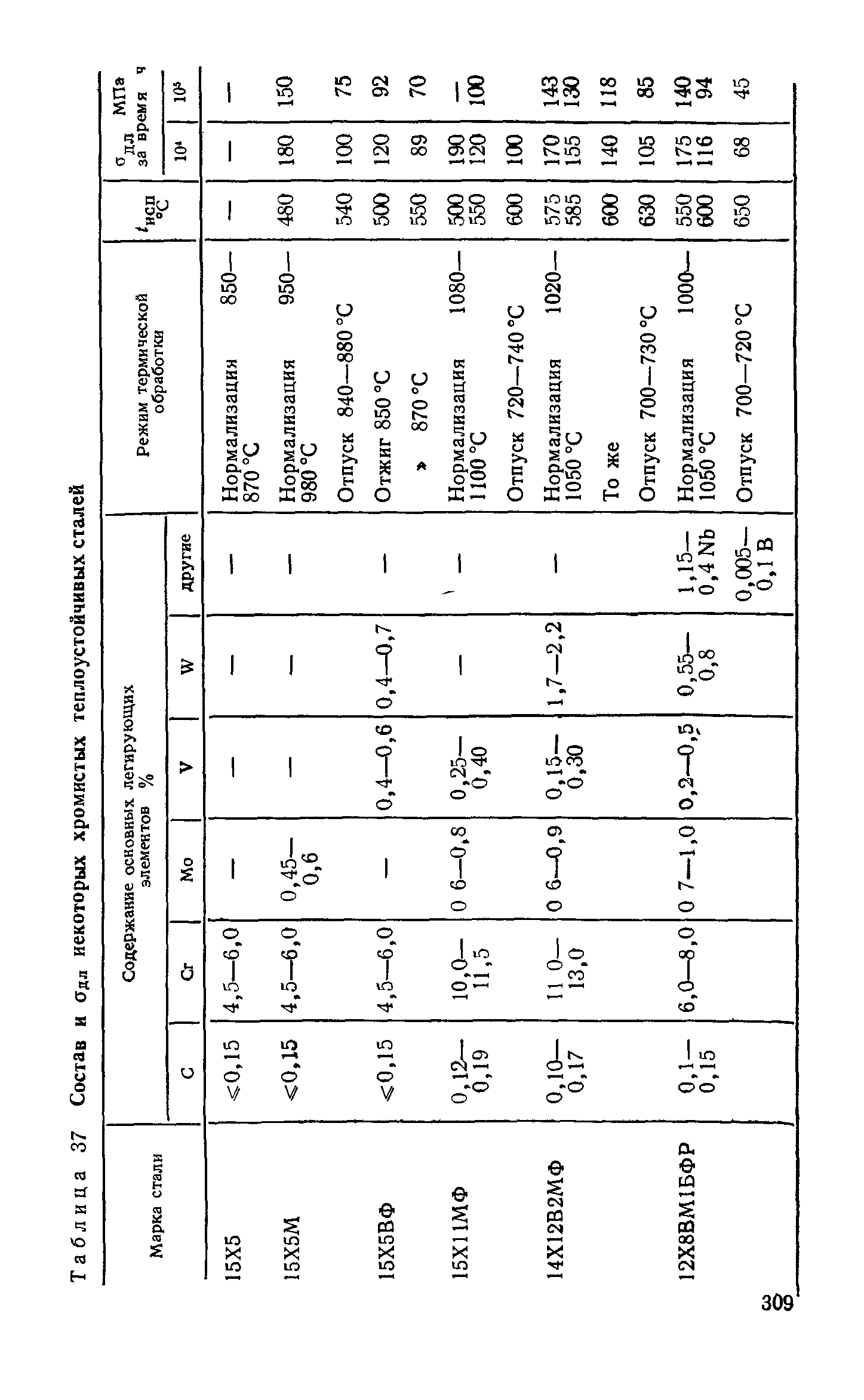 Таблица 37 Состав и Одл некоторых хромистых теплоустойчивых сталей
