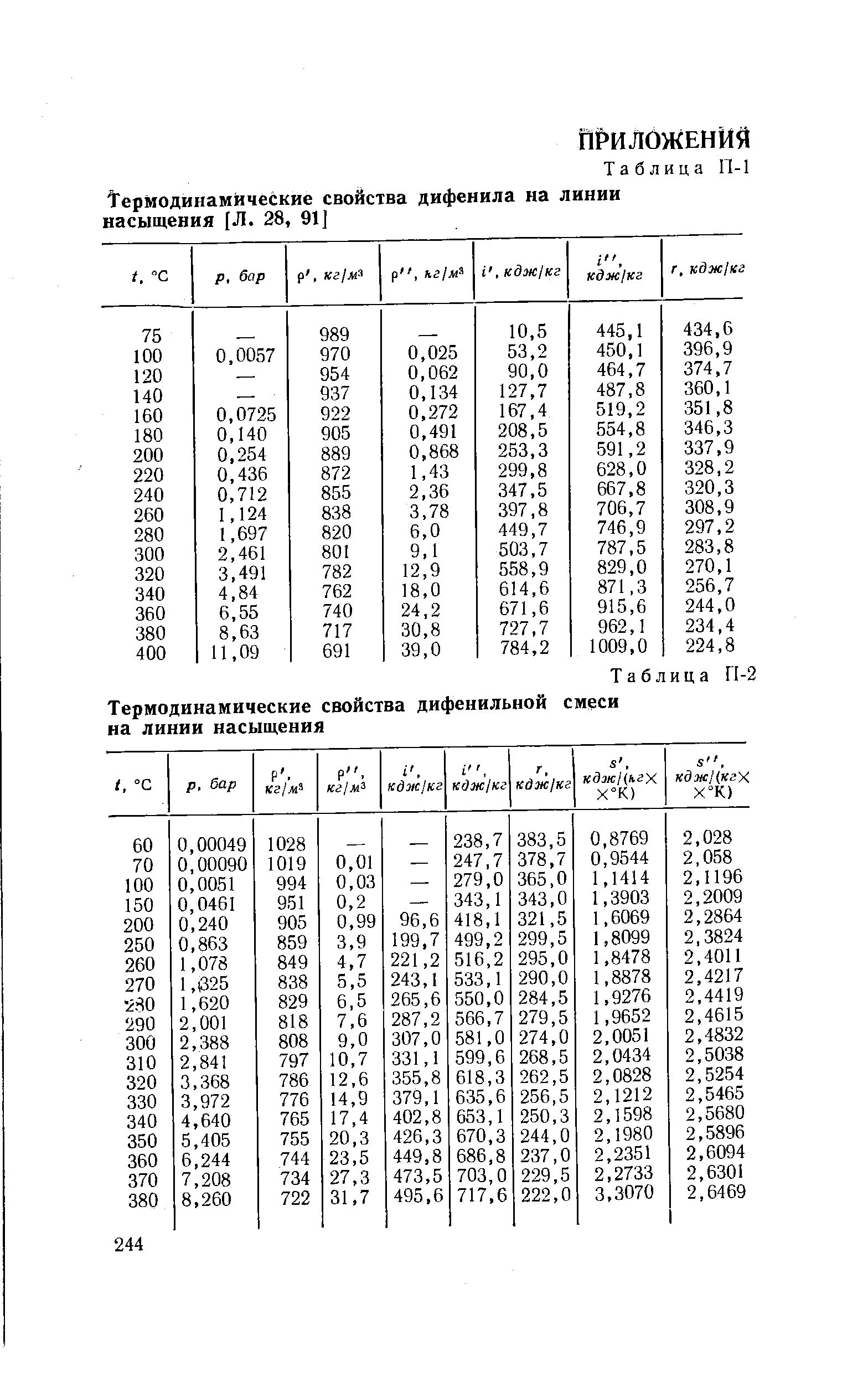 Таблица П-1 Термодинамические свойства дифенила на линии насыщения [Л. 28, 91] 
