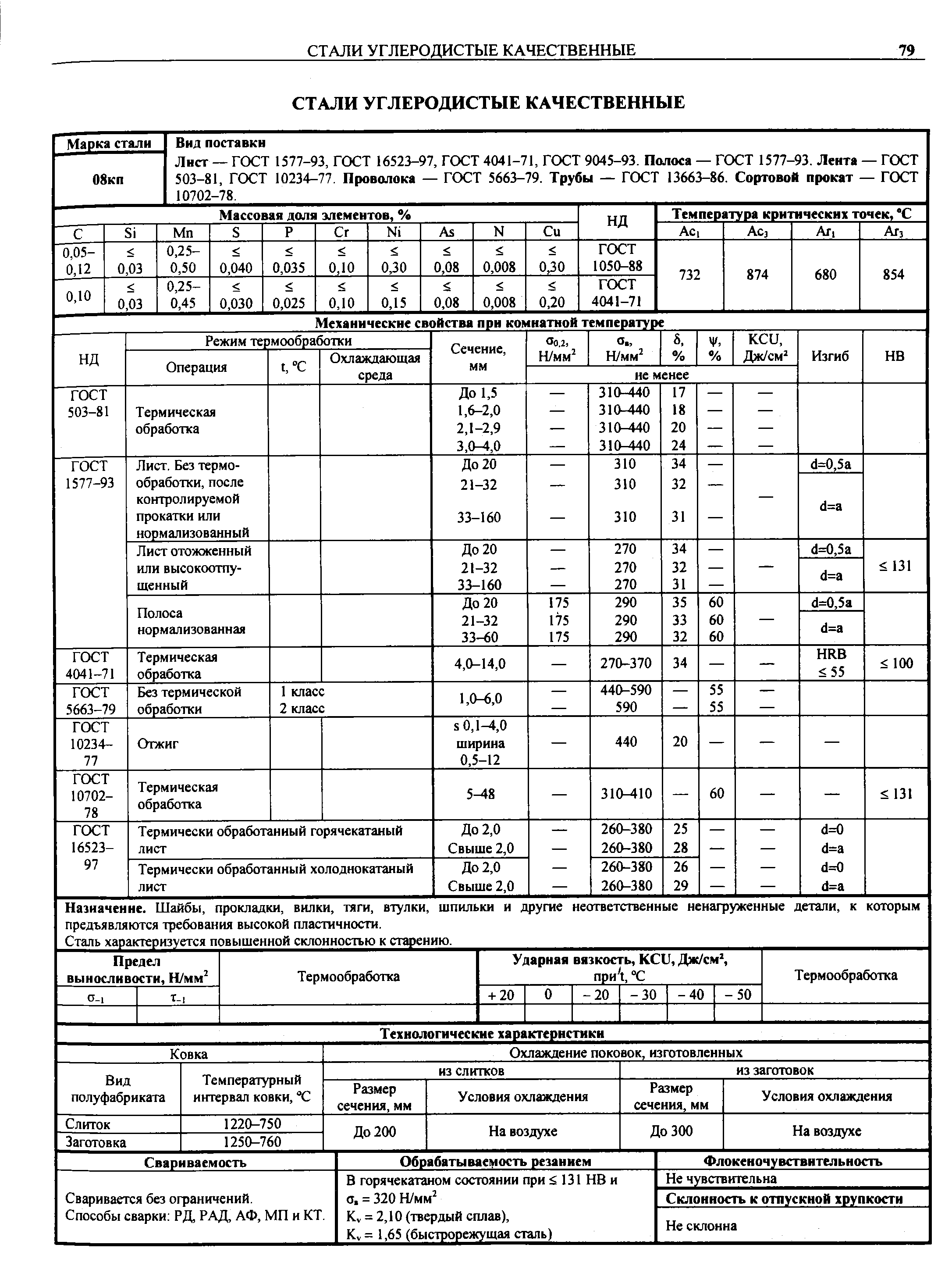 Лист — ГОСТ 1577-93, ГОСТ 16523-97, ГОСТ 4041-71, ГОСТ 9045-93. Полоса — ГОСТ 1577-93. Лента — ГОСТ 503-81, ГОСТ 10234-77. Проволока — ГОСТ 5663-79. Трубы — ГОСТ 13663-86. Сортовой прокат — ГОСТ 10702-78.
