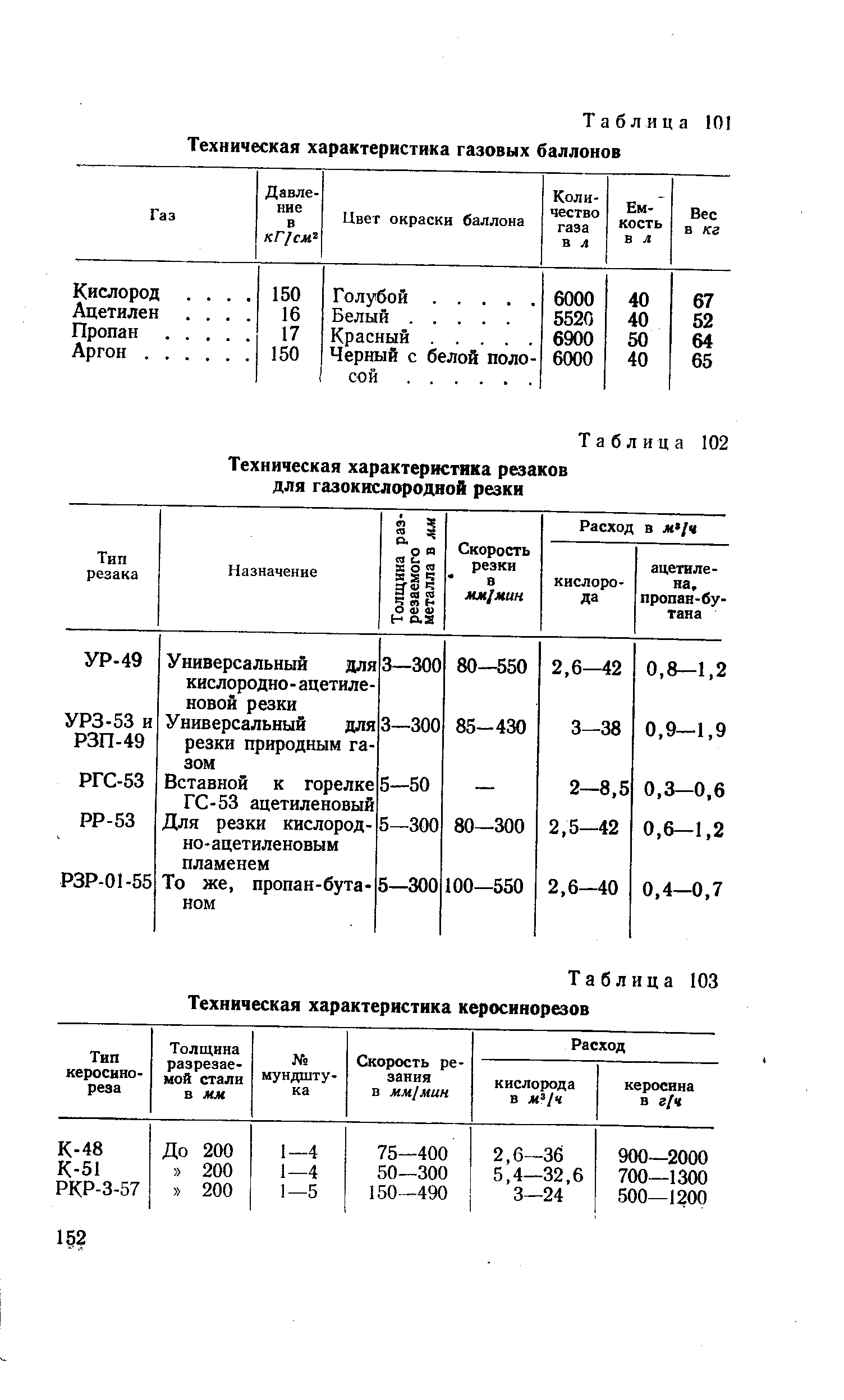 Таблица 103 Техническая характеристика керосинорезов
