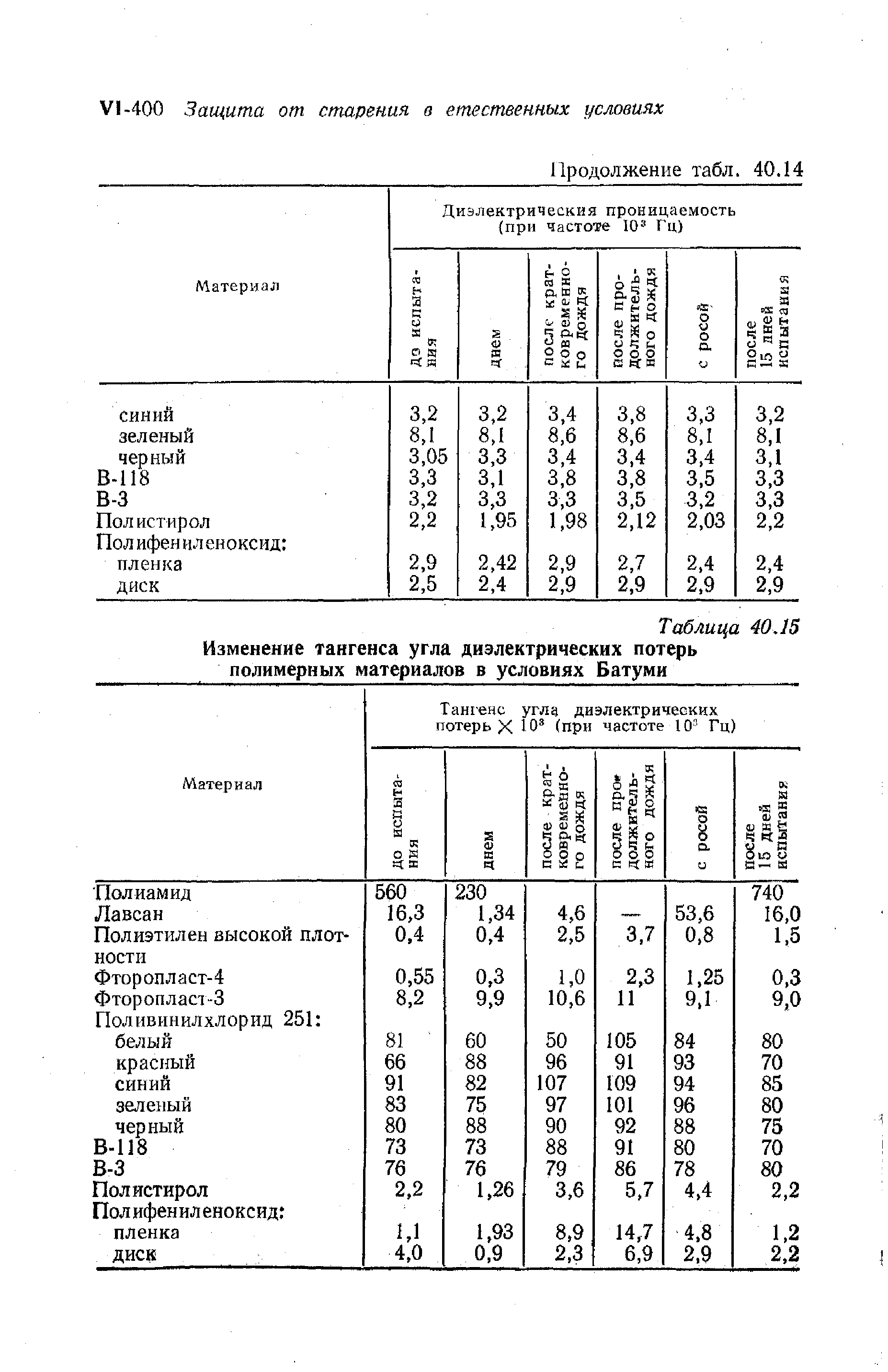 Таблица 40.15 Изменение тангенса угла <a href="/info/16439">диэлектрических потерь</a> полимерных материалов в условиях Батуми
