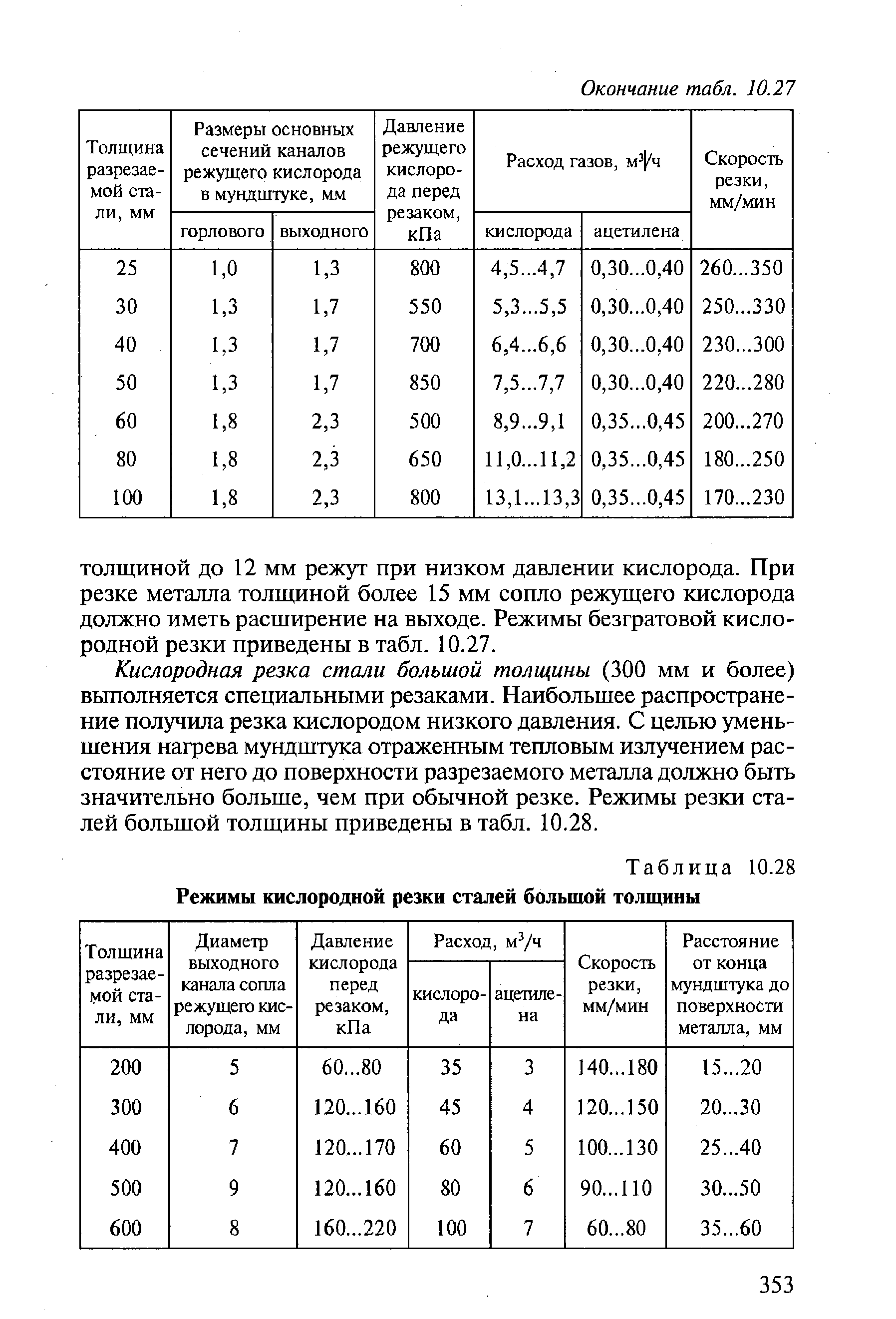 Таблица 10.28 Режимы a href=