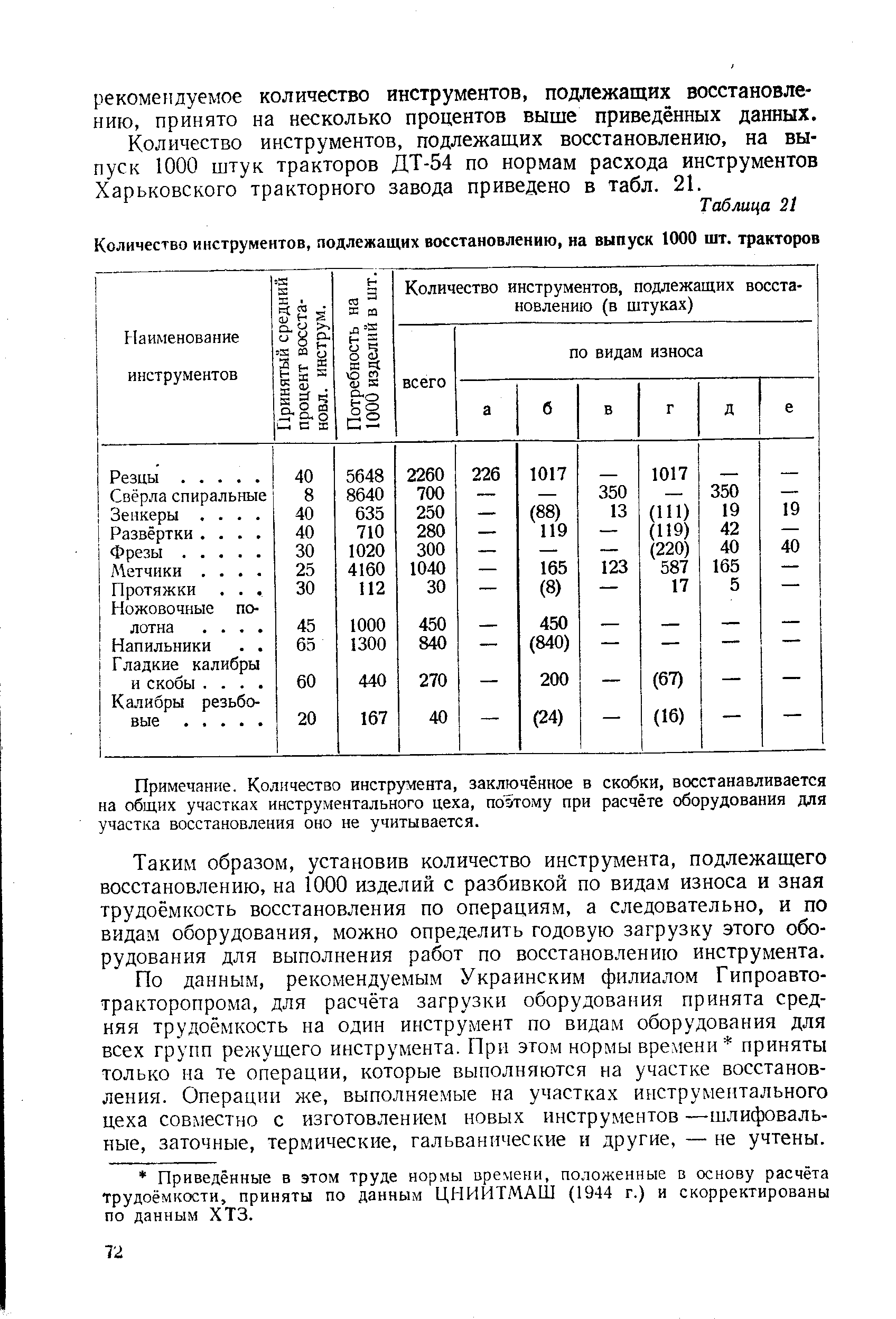 Количество инструментов, подлежащих восстановлению, на выпуск 1000 штук тракторов ДТ-54 по нормам расхода инструментов Харьковского тракторного завода приведено в табл. 21.
