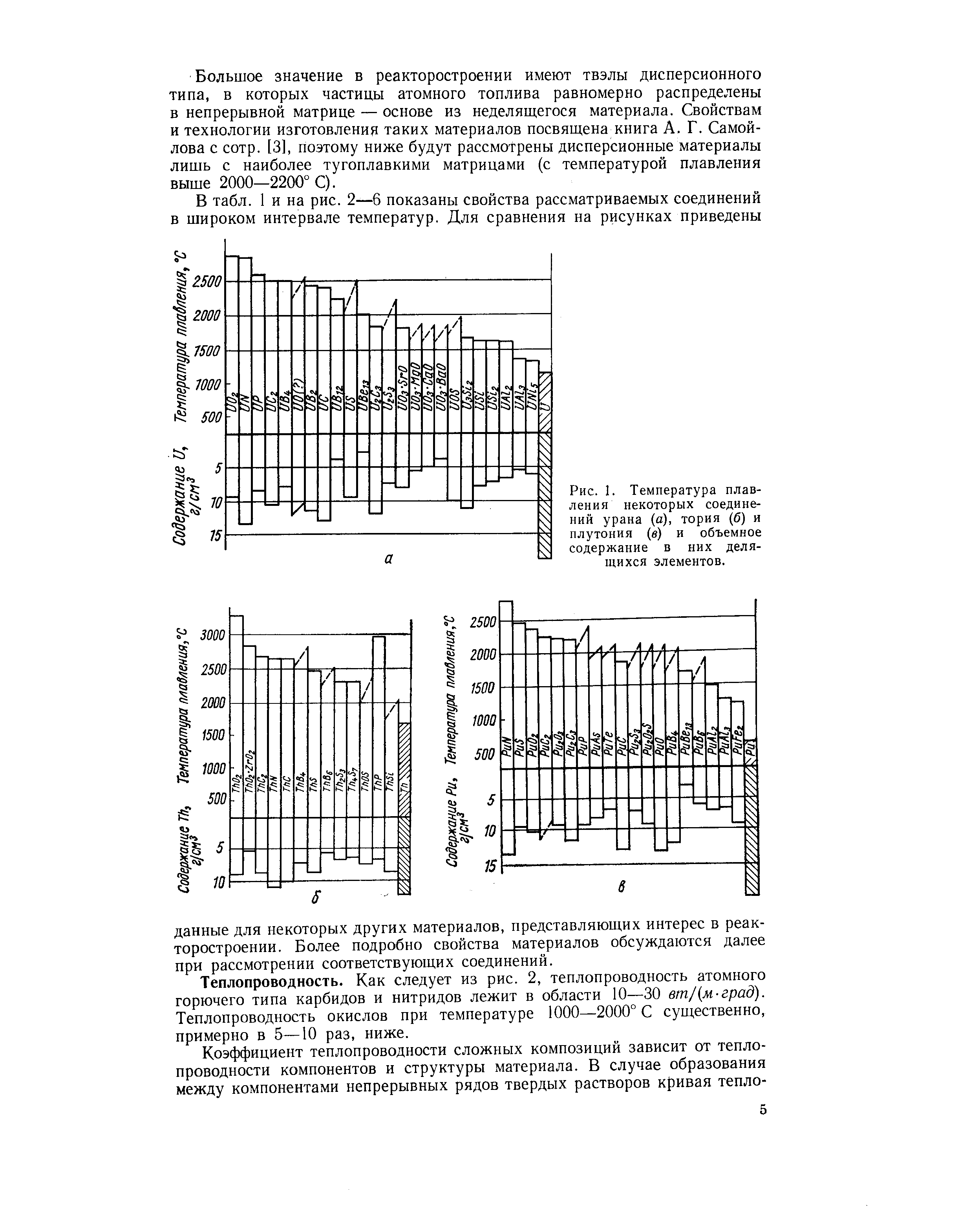Рис. 1. Температура плавления некоторых соединений урана (а), тория (б) и плутония (в) и объемное содержание в них делящихся элементов.
