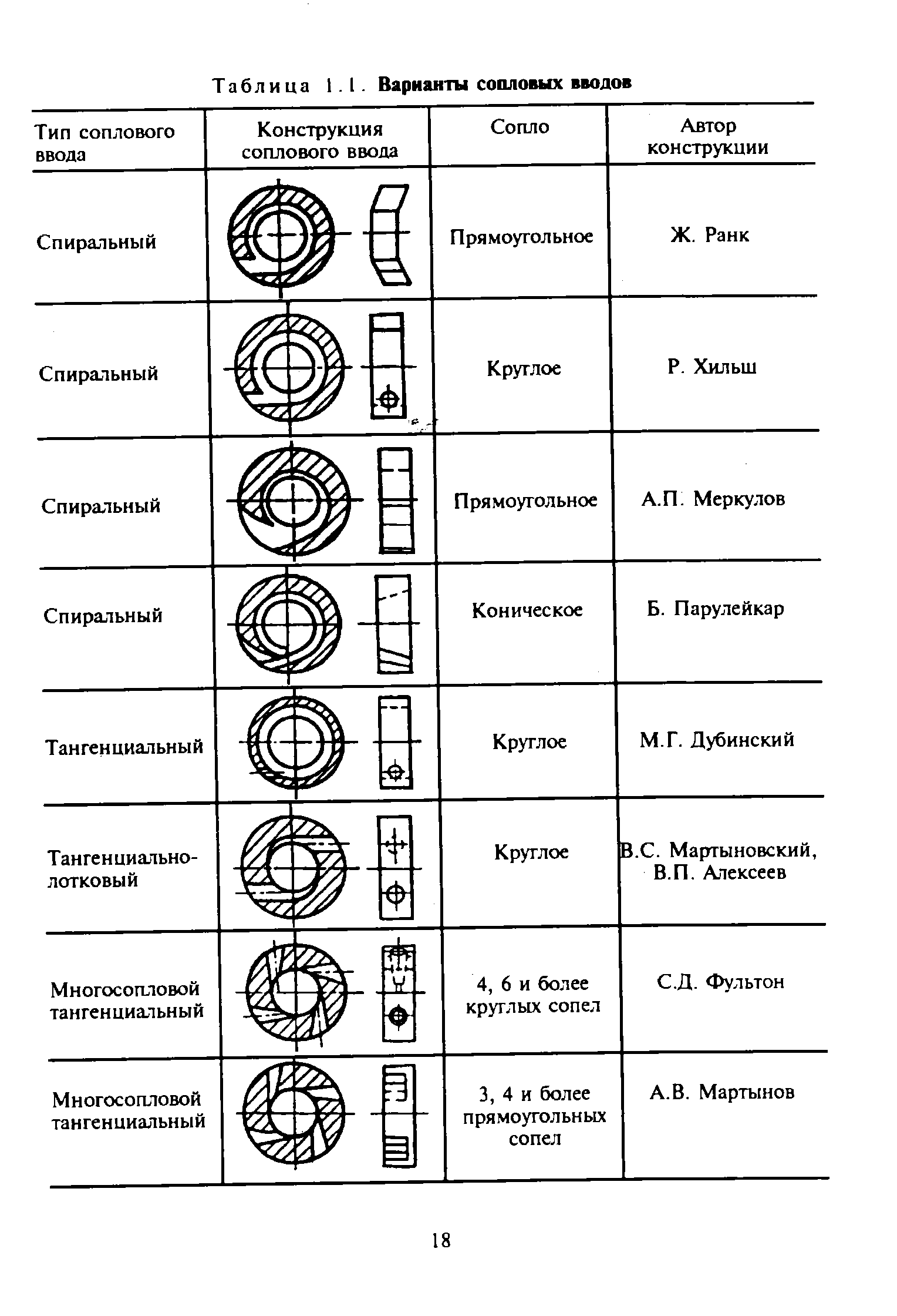 Таблица t. 1. Варианты сопловых вводов
