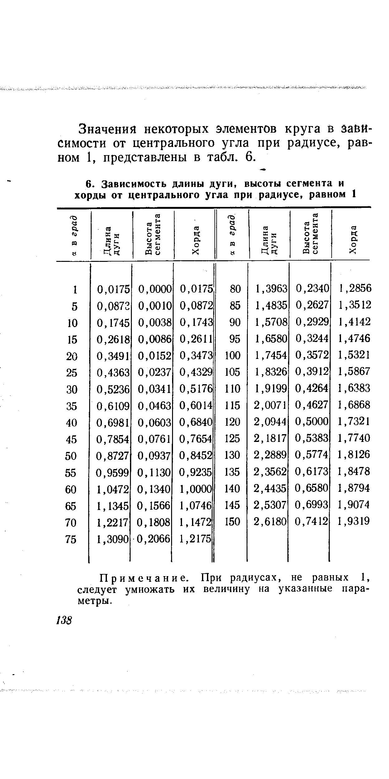 Значения некоторых элементов круга в зависимости от центрального угла при радиусе, равном 1, представлены в табл. 6.

