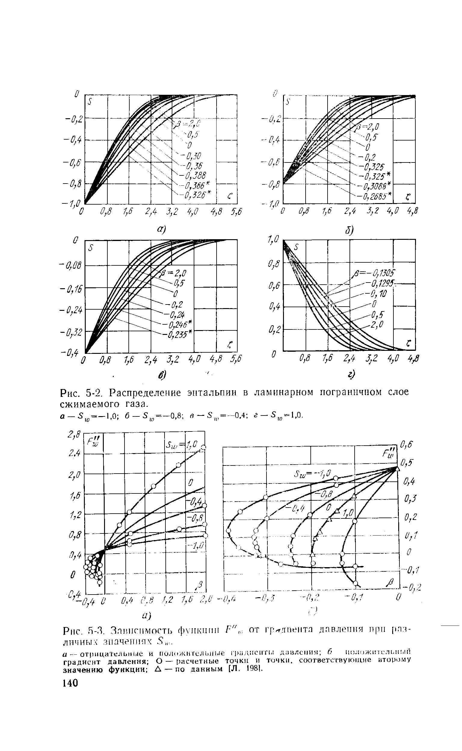 Рис. 5-2. Распределение энтальпии в <a href="/info/19795">ламинарном пограничном слое</a> сжимаемого газа.
