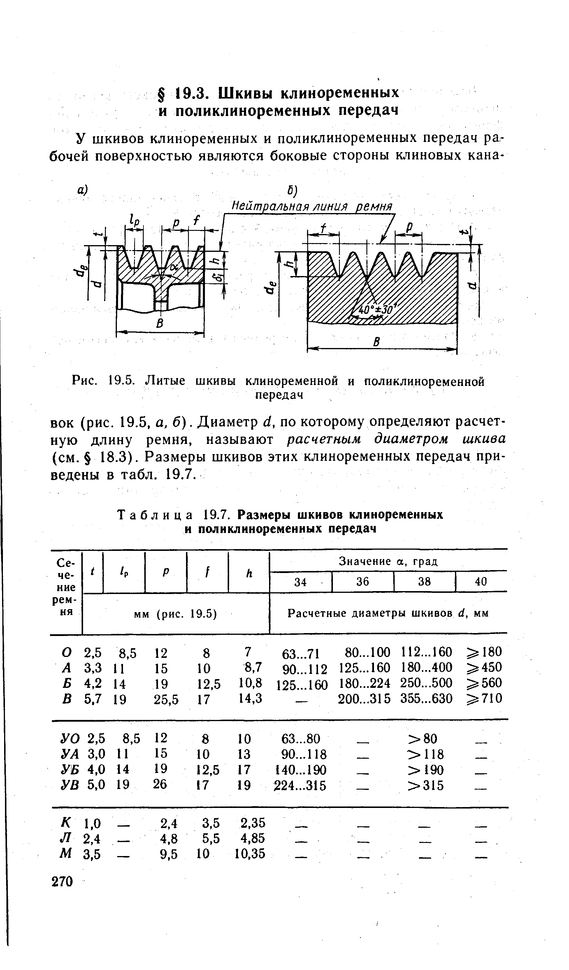Таблица 19.7. Размеры шкивов клиноременных и поликлиноременных передач
