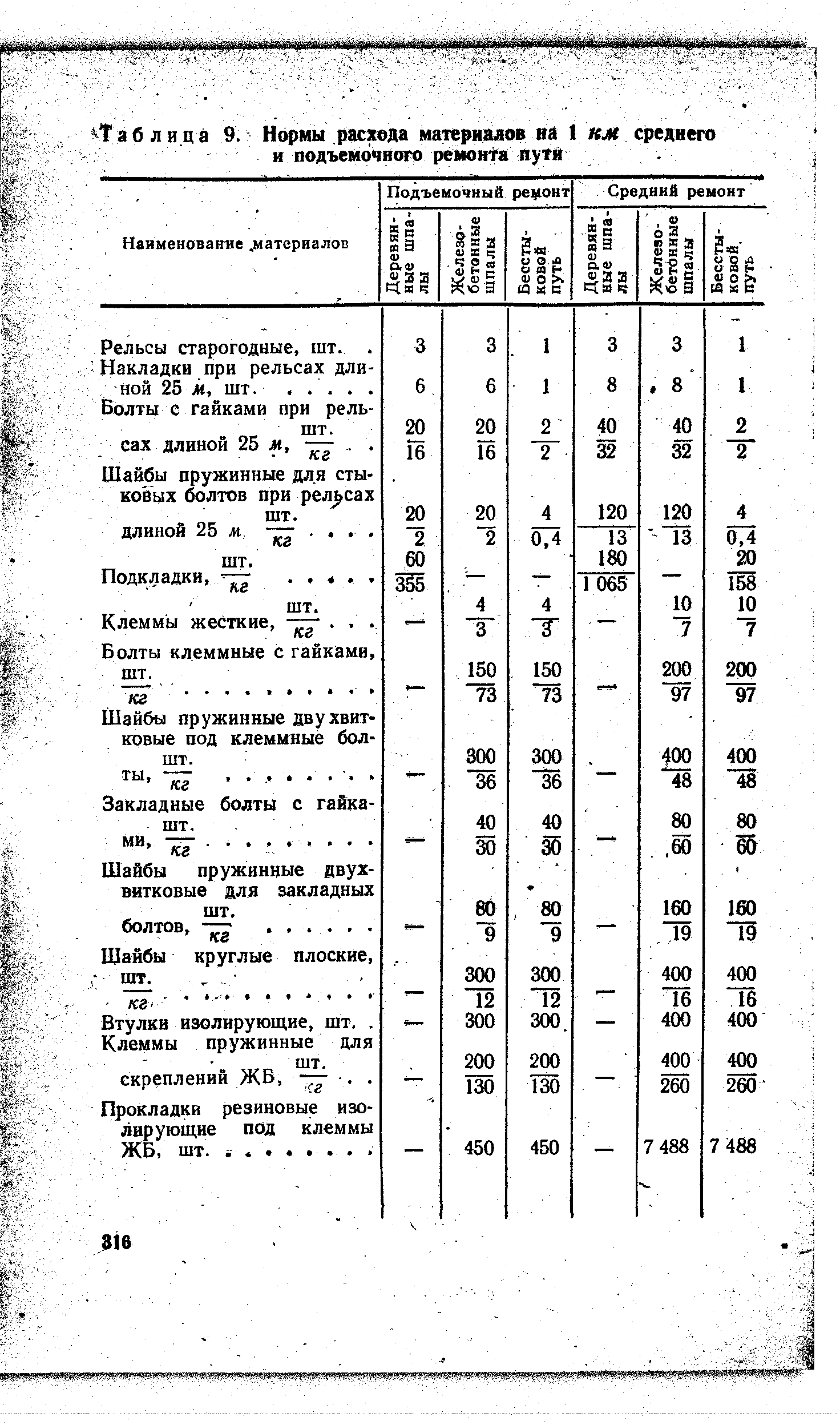 Таблица 9. <a href="/info/157346">Нормы расхода</a> материалов на 1 км среднего и <a href="/info/658018">подъемочного ремонта</a> пути
