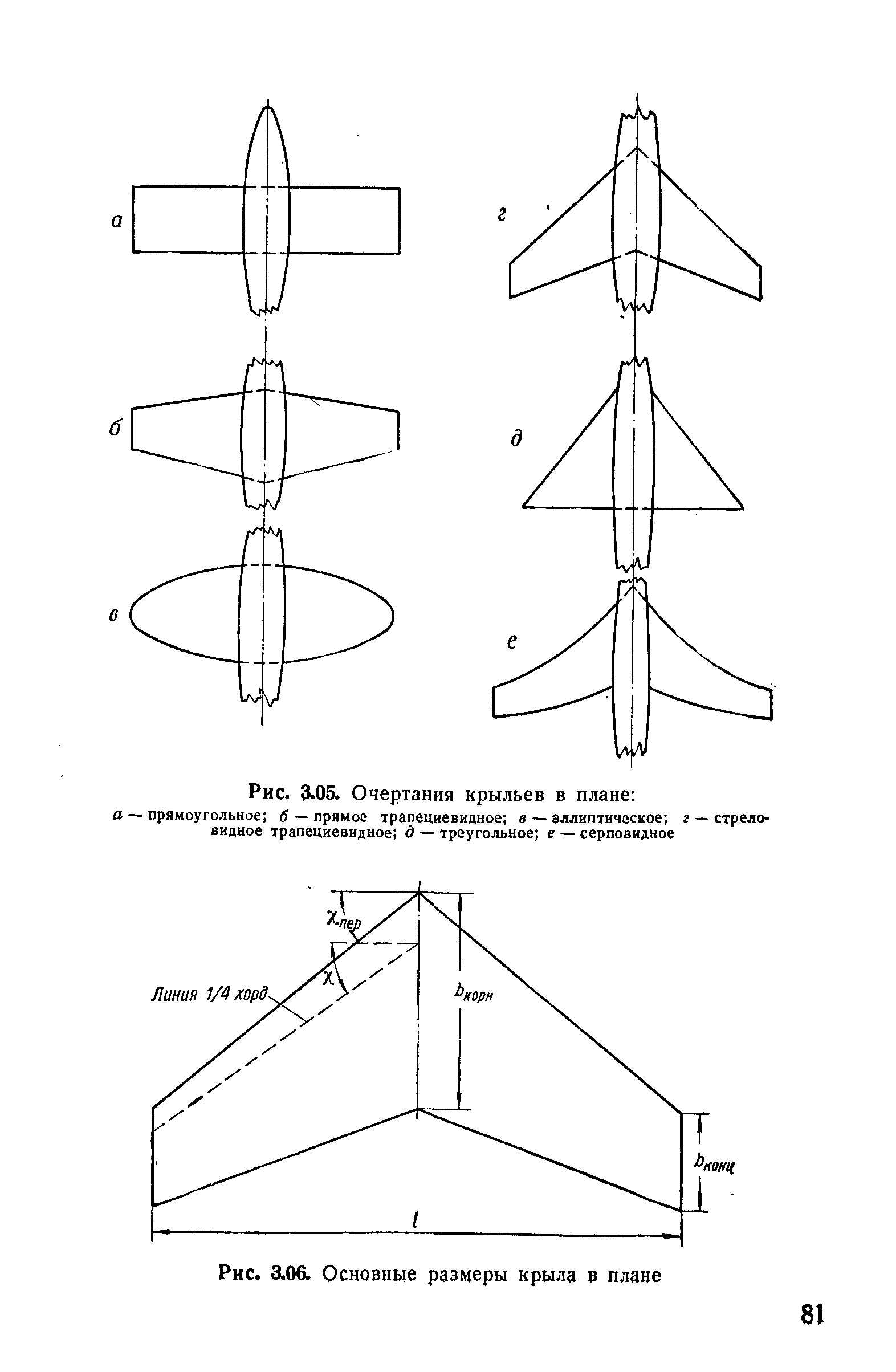 Типы крыла в плане