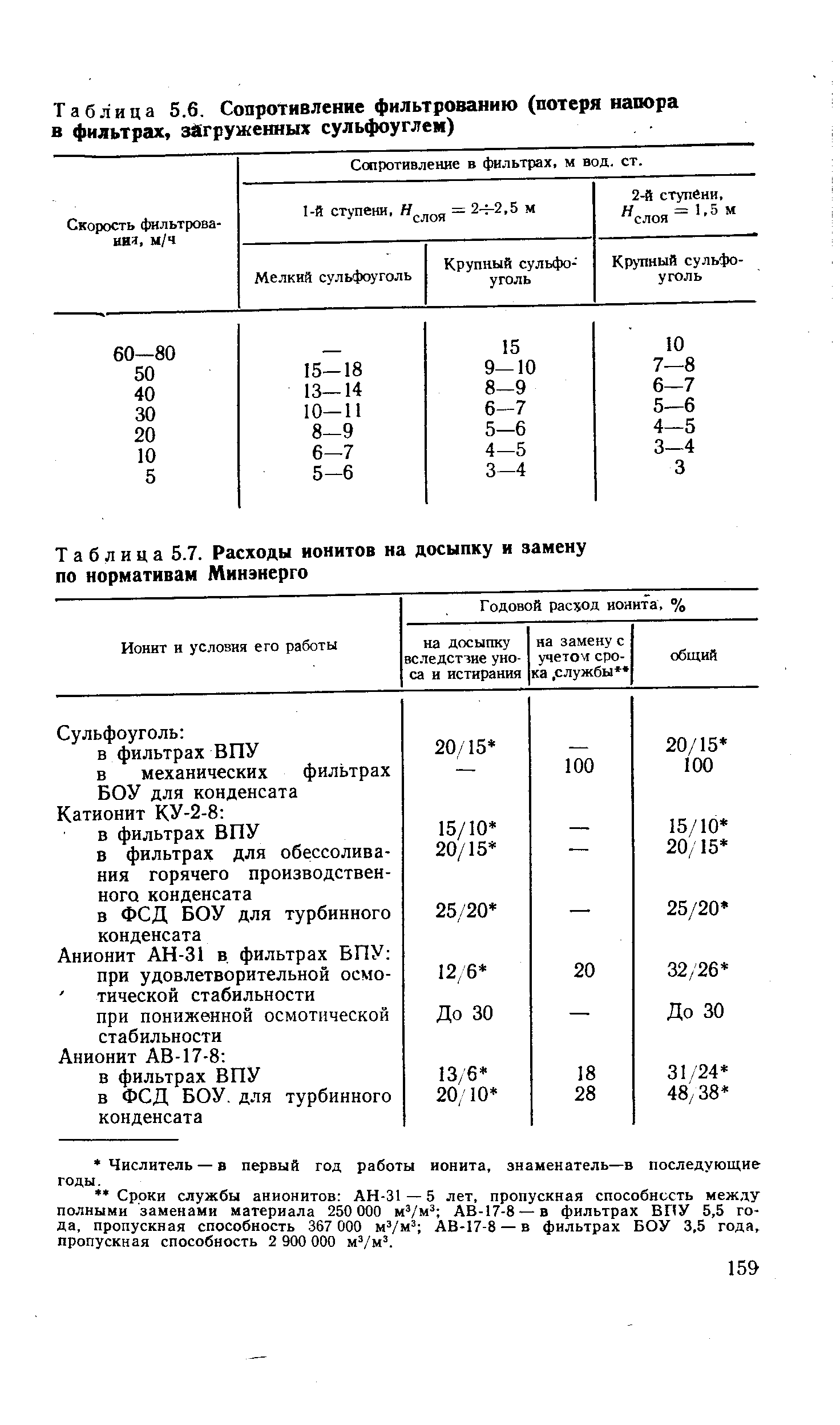 Таблица 5.6. Сопротивление фильтрованию (<a href="/info/11659">потеря напора</a> в фильтрах, загруженных сульфоуглем)

