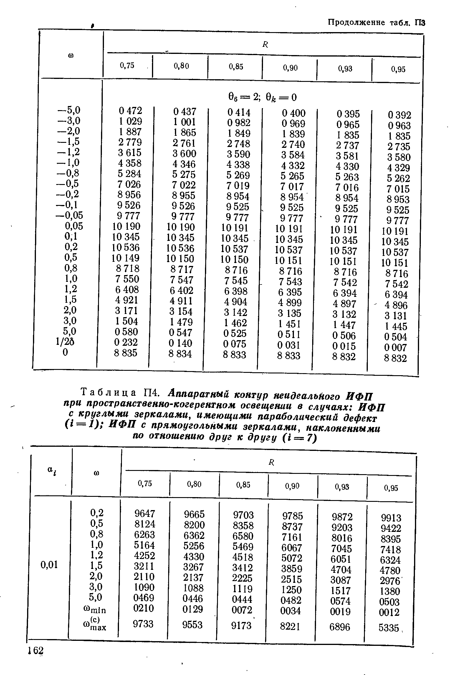 Таблица П4. Аппаратный контур неидеальЛого ИФП при <a href="/info/10179">пространственно-когерентном</a> освещении в случаях ИФП с круглыми зеркалами, имеющими параболический дефект (i = l) ИФП с прямоугольными зеркалами, наклоненными по отношению друг к другу (i = 7)
