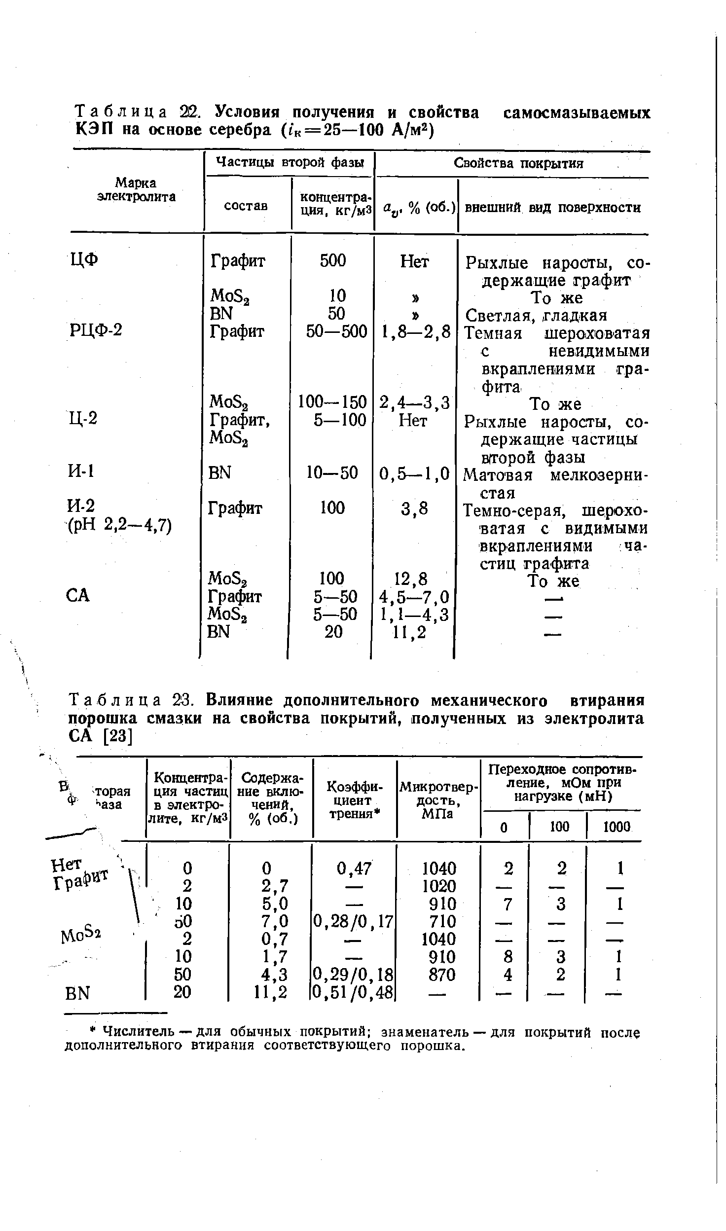 Таблица 22. Условия получения и свойства самосмазываемых КЭП на основе серебра ( к = 25—100 А/м )
