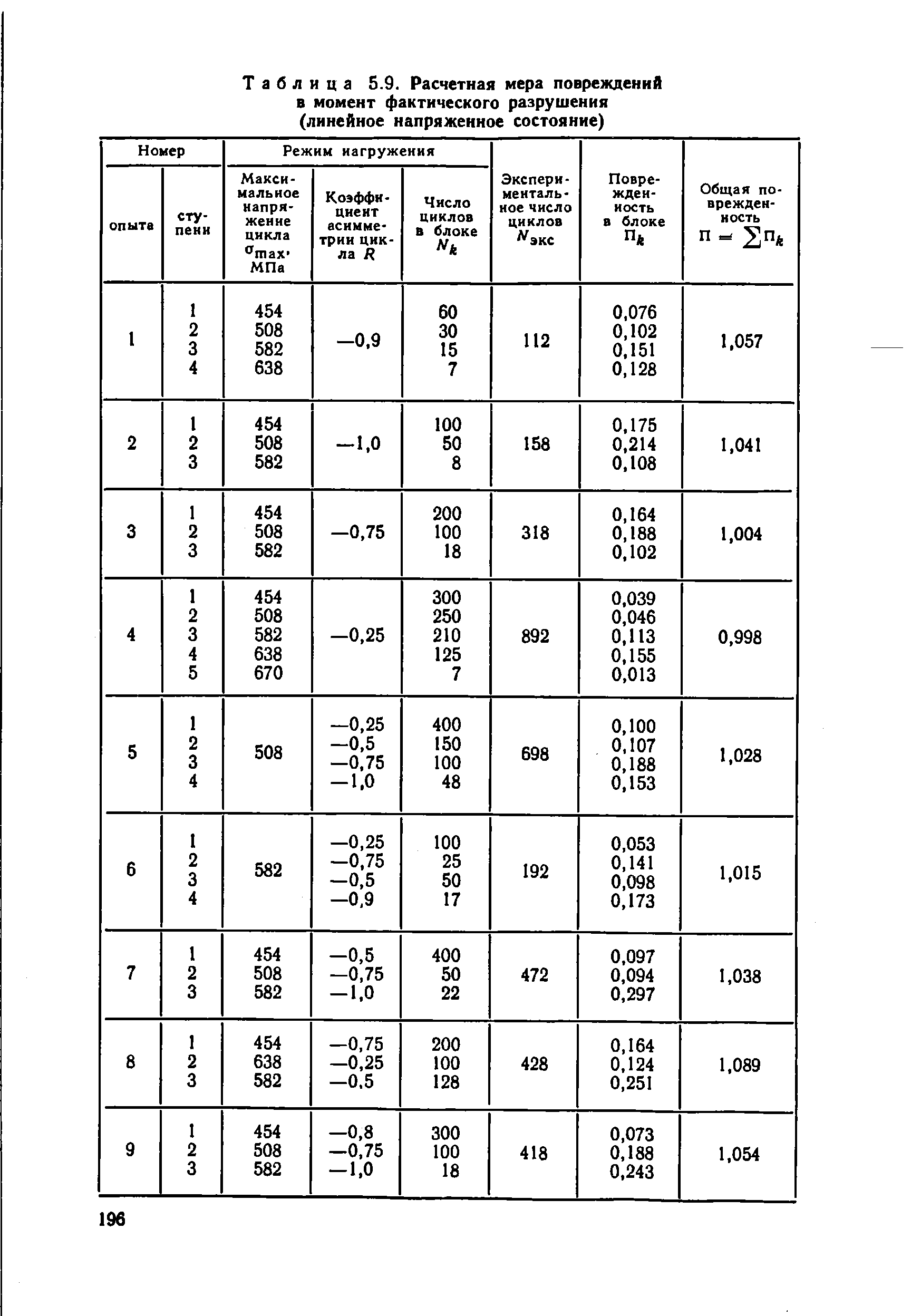Таблица 5.9. Расчетная мера повреждений в момент фактического разрушения (линейное напряженное состояние)
