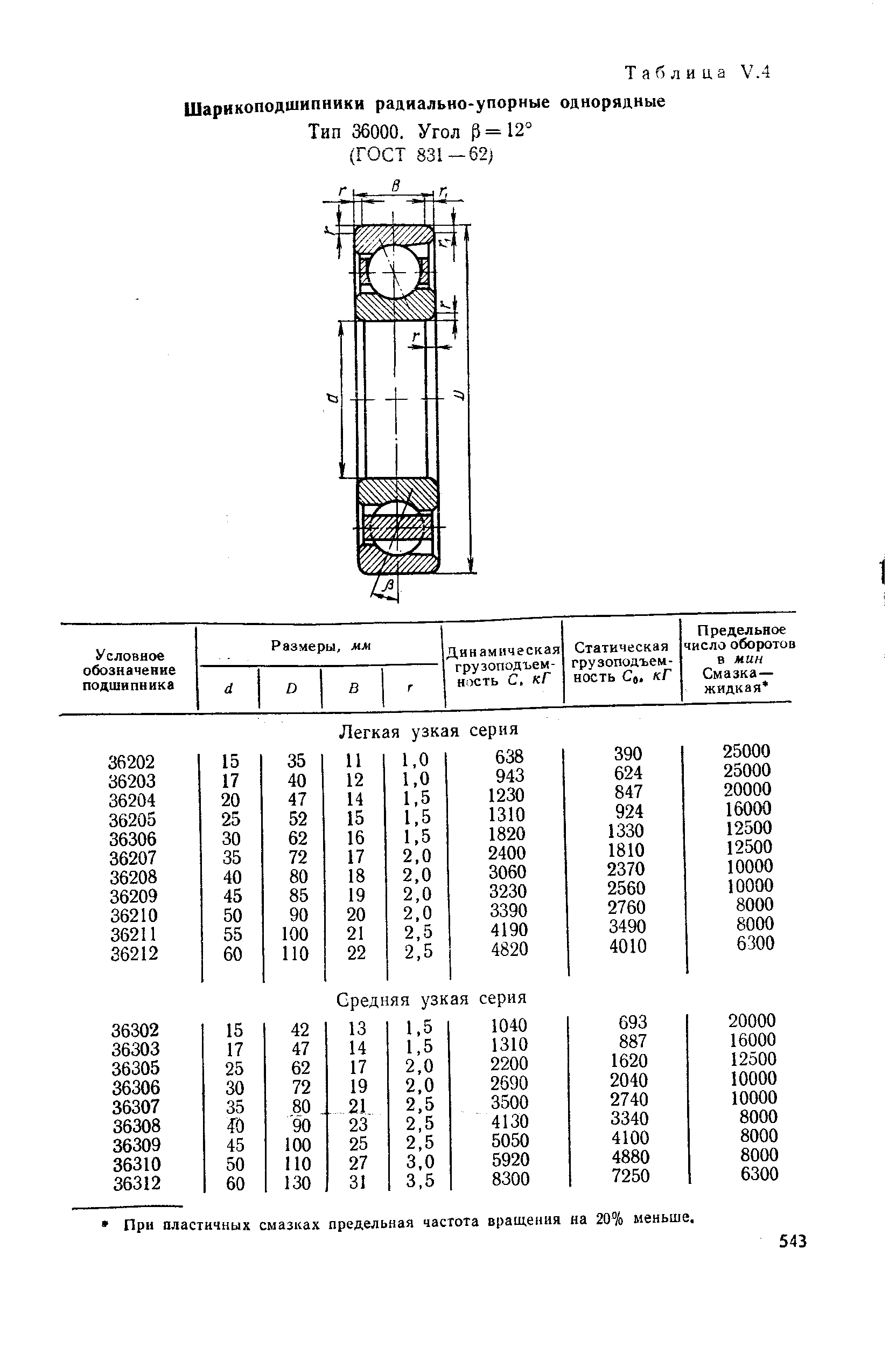 Таблица У.4 Шарикоподшипники радиально-упорные однорядные Тип 36000. Угол р=12°
