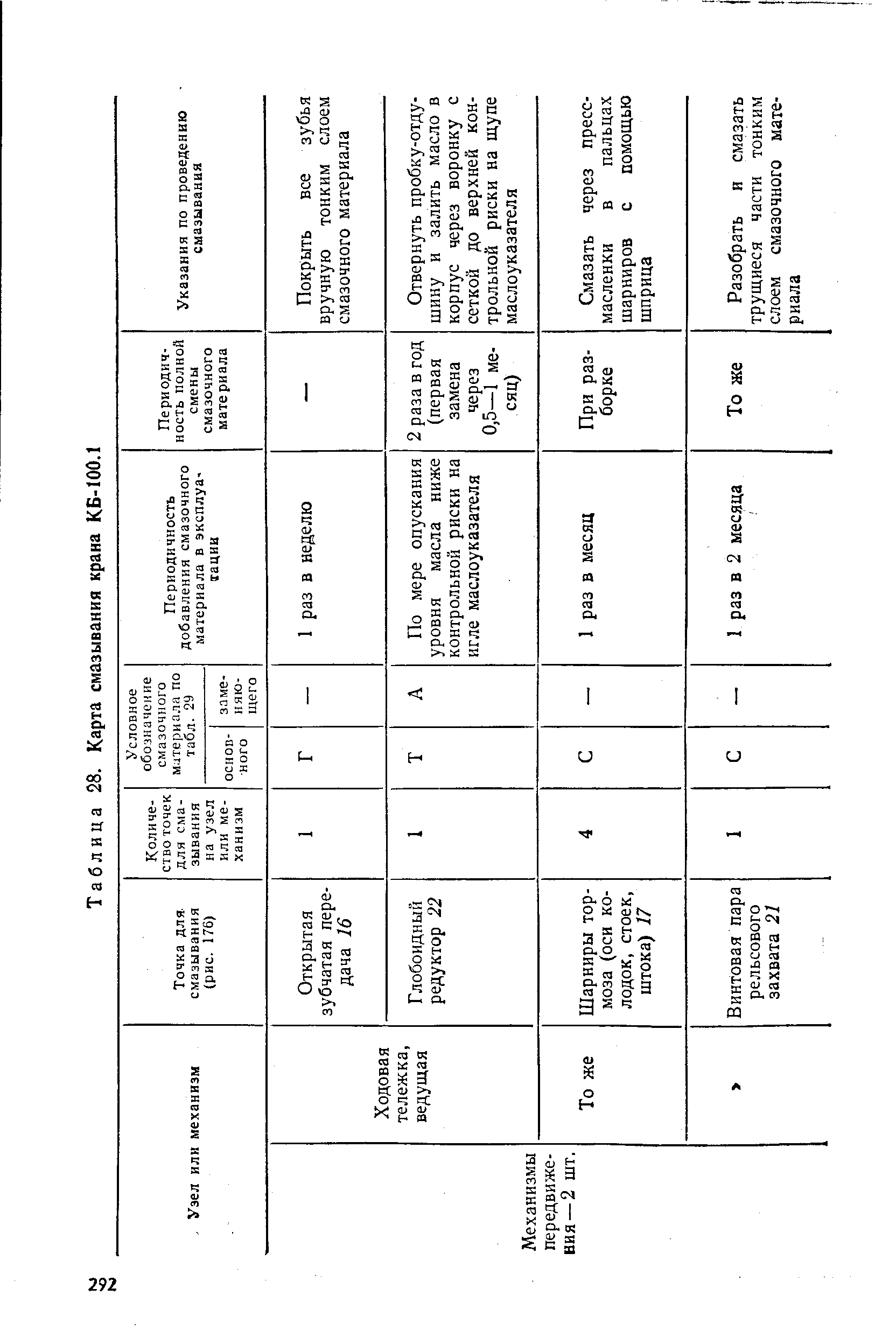 Таблица 28. Карта смазывания крана КБ-100.1
