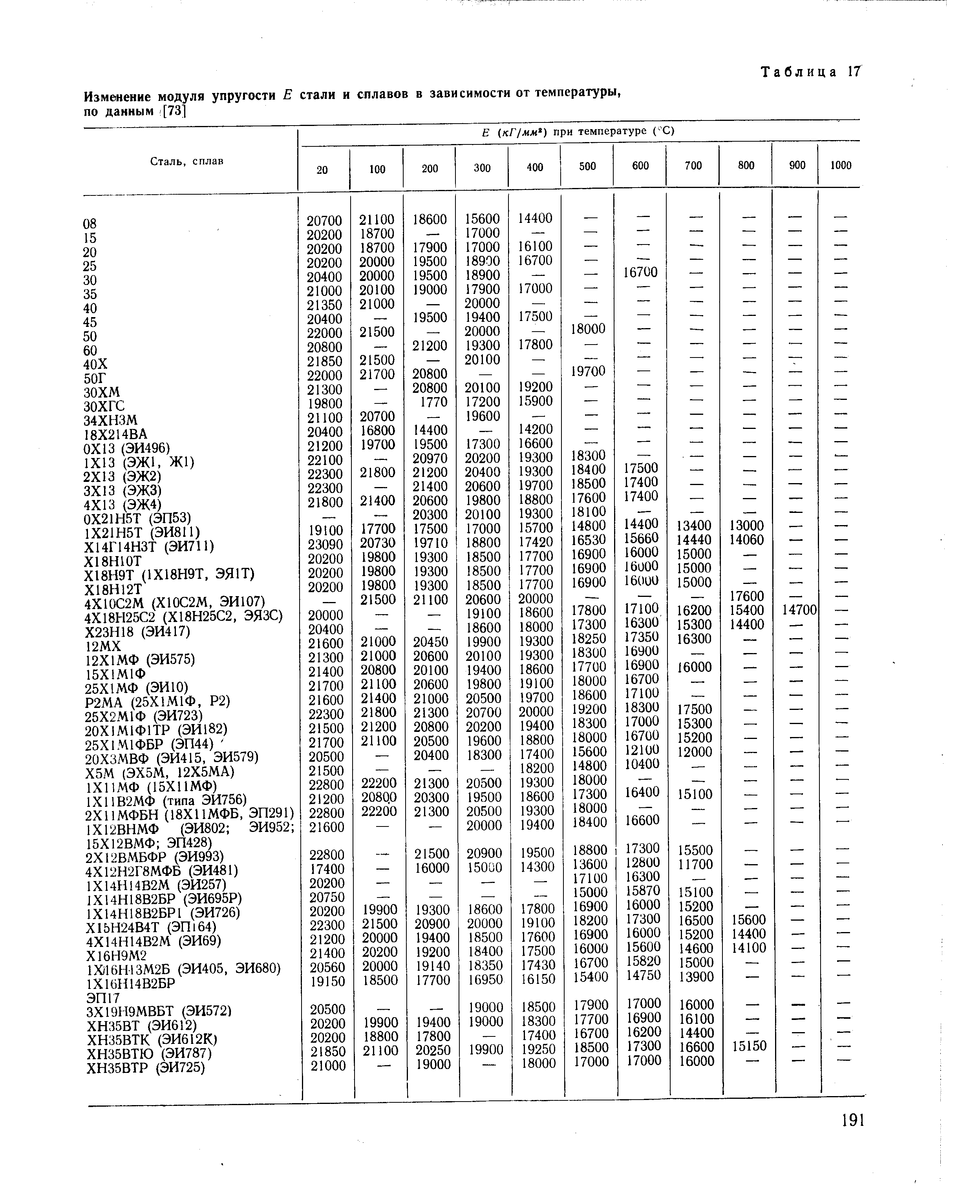 Модуль упругости сталей таблица