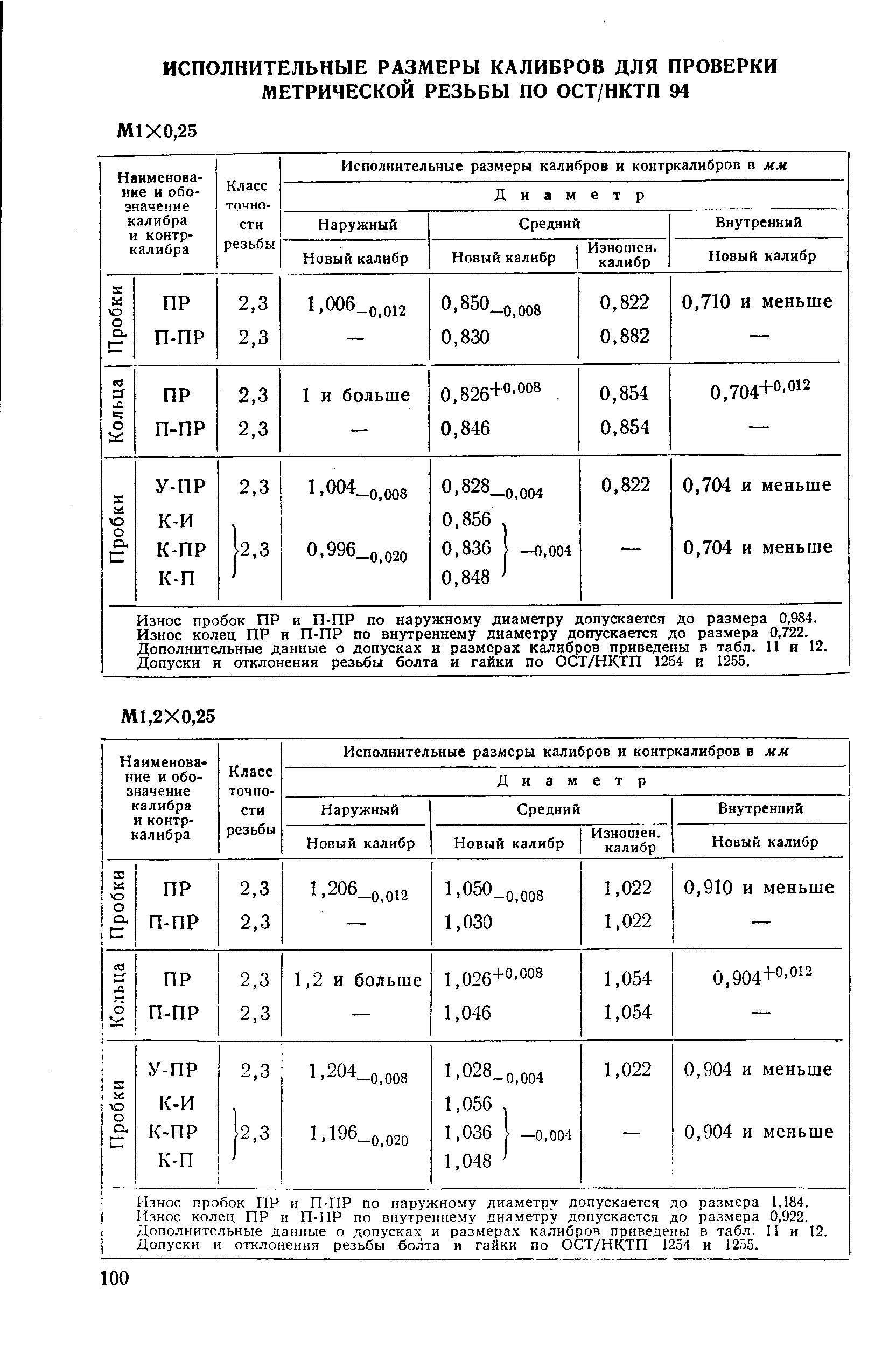 Износ пробок ПР и П-ПР по наружному диаметру допускается до размера 1,184. Износ колец ПР и П-ПР по внутреннему диаметру допускается до размера 0,922. Дополнительные данные о допусках и размерах калибров приведены в табл. И и 12. Допуски и отклонения резьбы болта и гайки по ОСТ/НКТП 1254 и 1255.
