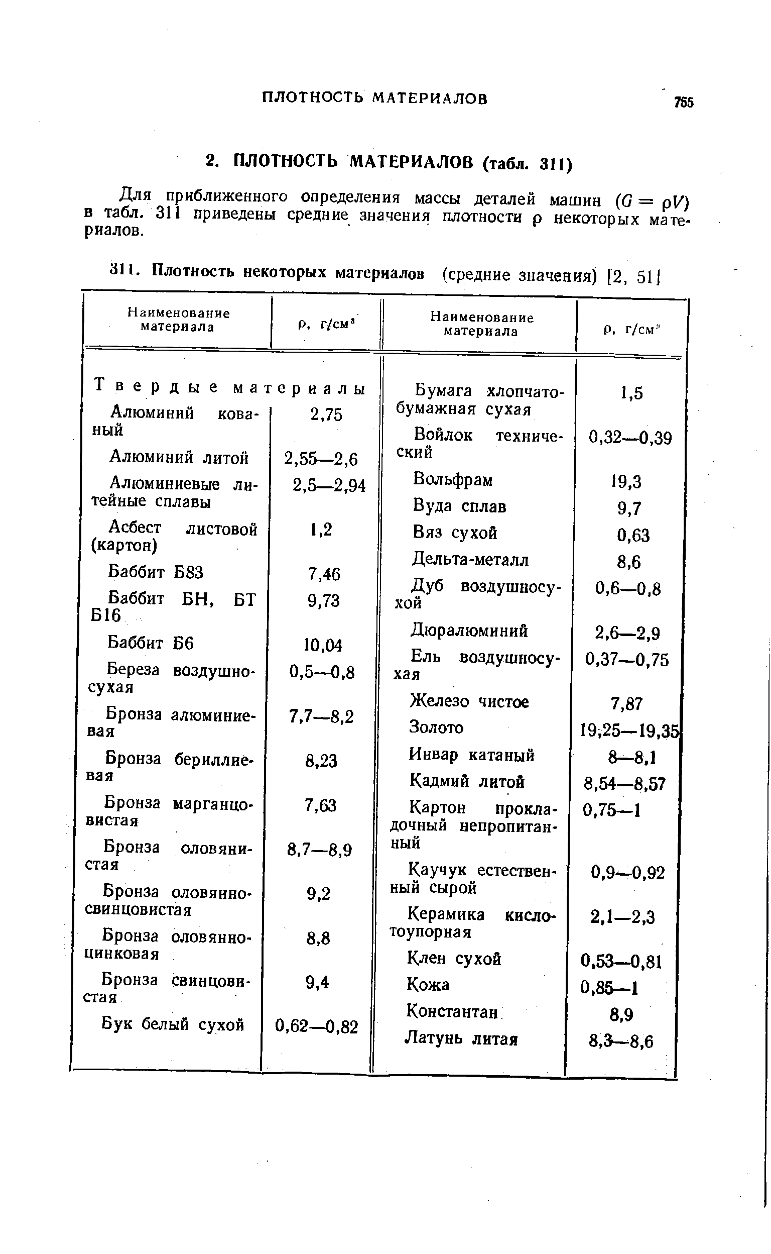 Для приближенного определения массы деталей машин (G = pV) в табл. 311 приведены средние значения плотности р некоторых материалов.

