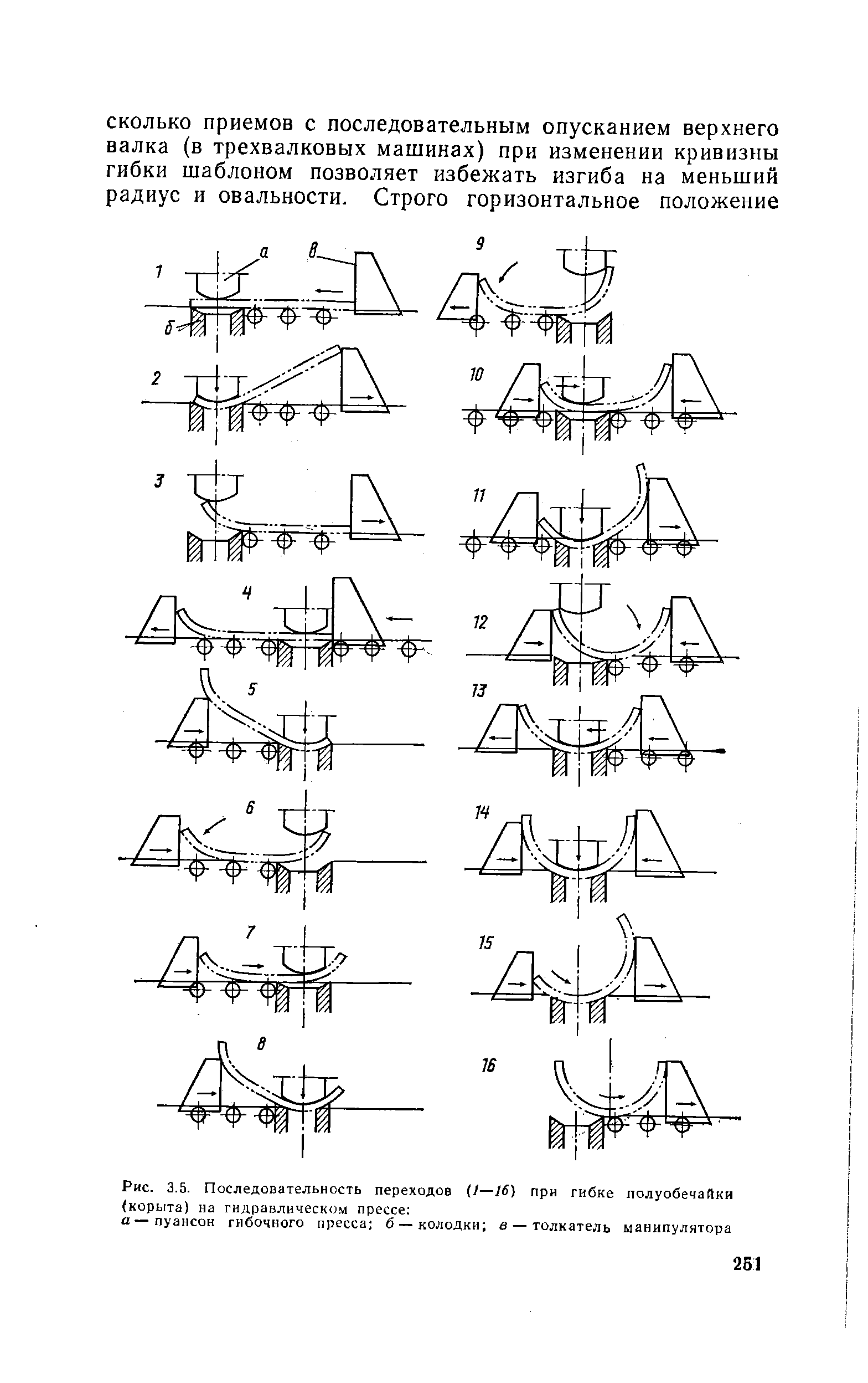 Рис. 3.5. Последовательность переходов (/—J6) при гибке полуобечайки <корыта) на гидравлическом прессе 
