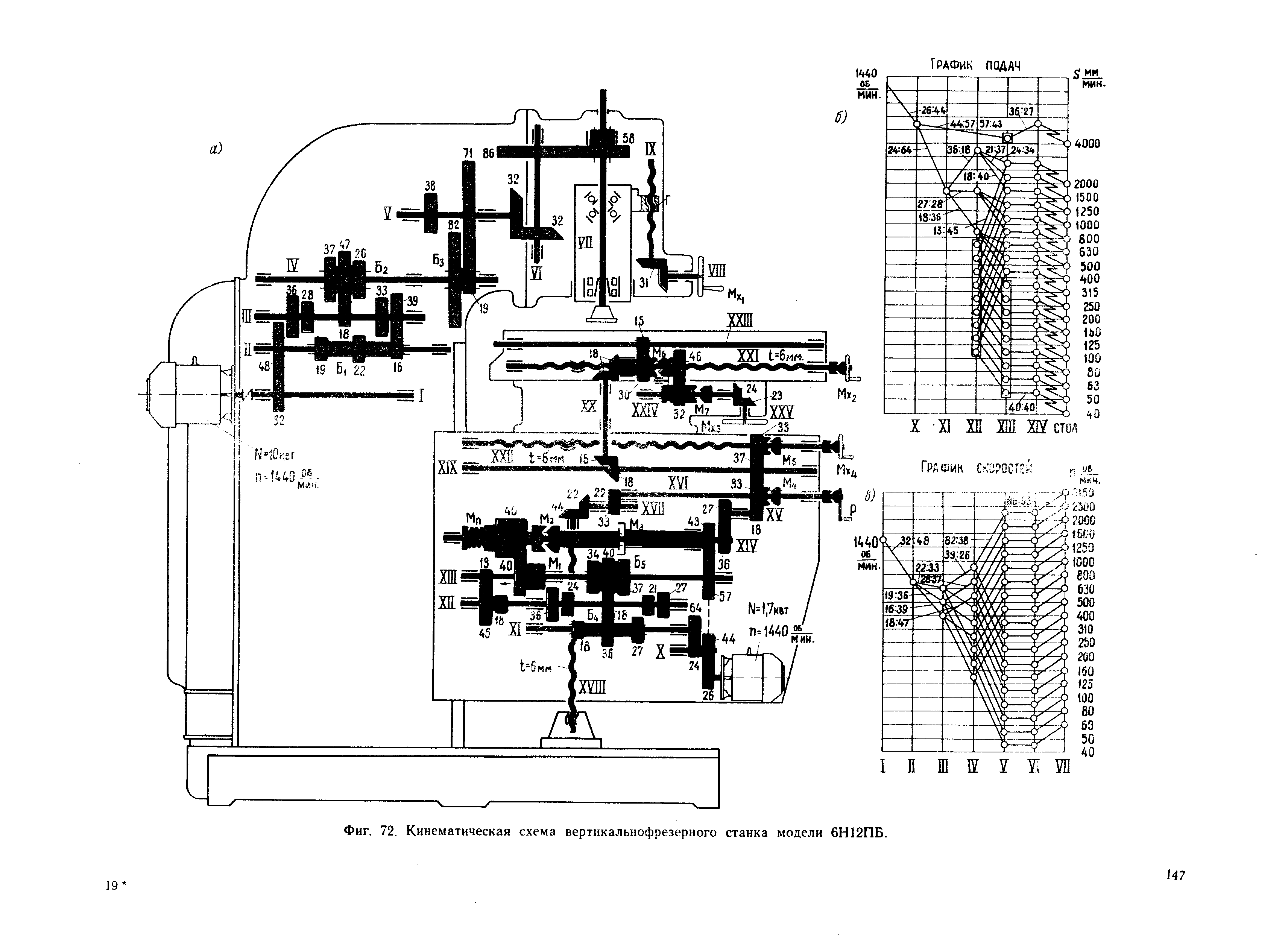 Фиг. 72, Кинематическая схема вертикальнофрезерного станка модели 6Н12ПБ.
