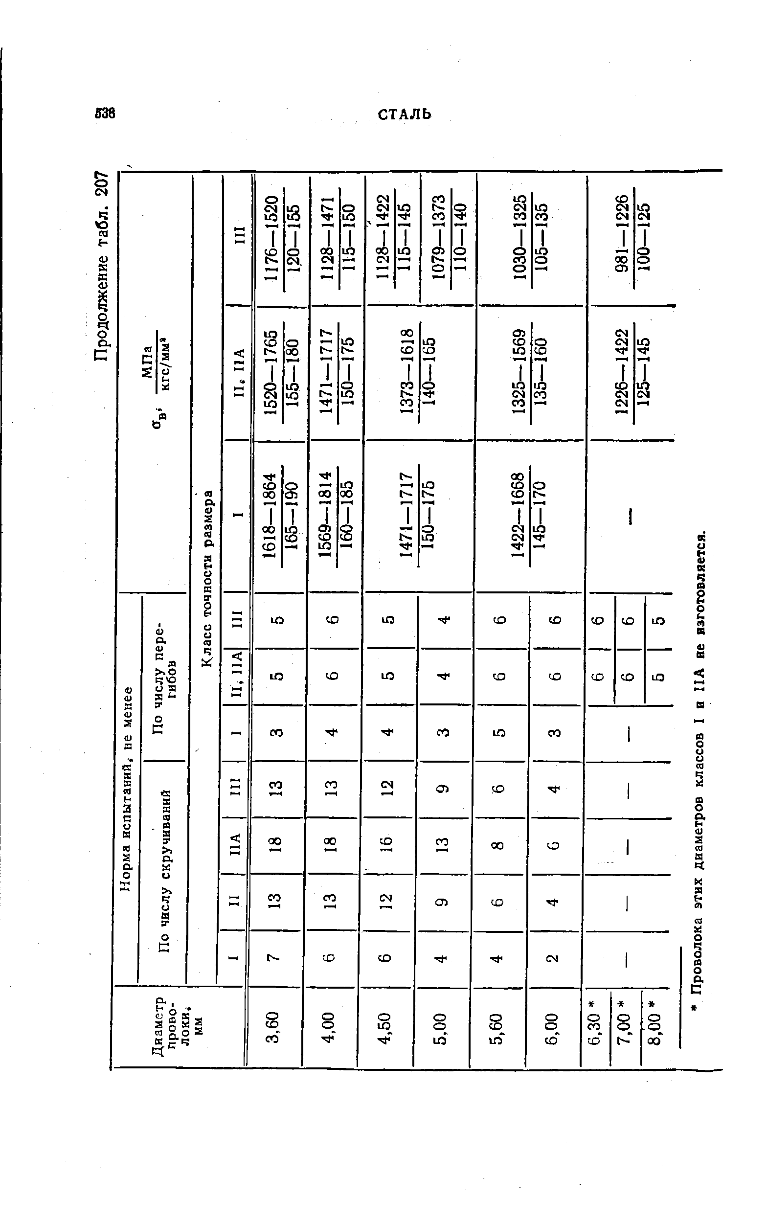 Проволока этих диаметров классов I и НА ве изготовляется.
