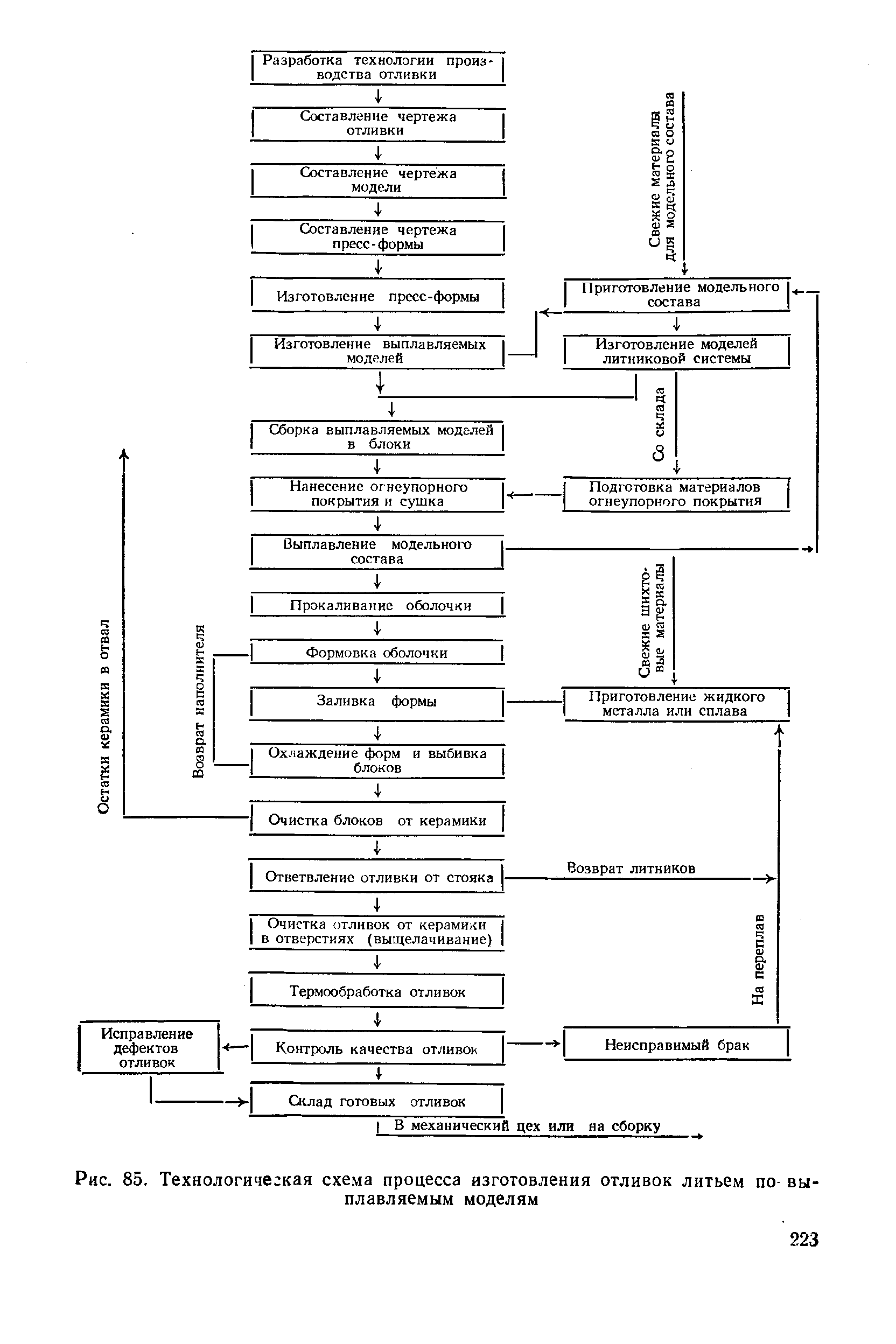 Технологическая схема получения отливок