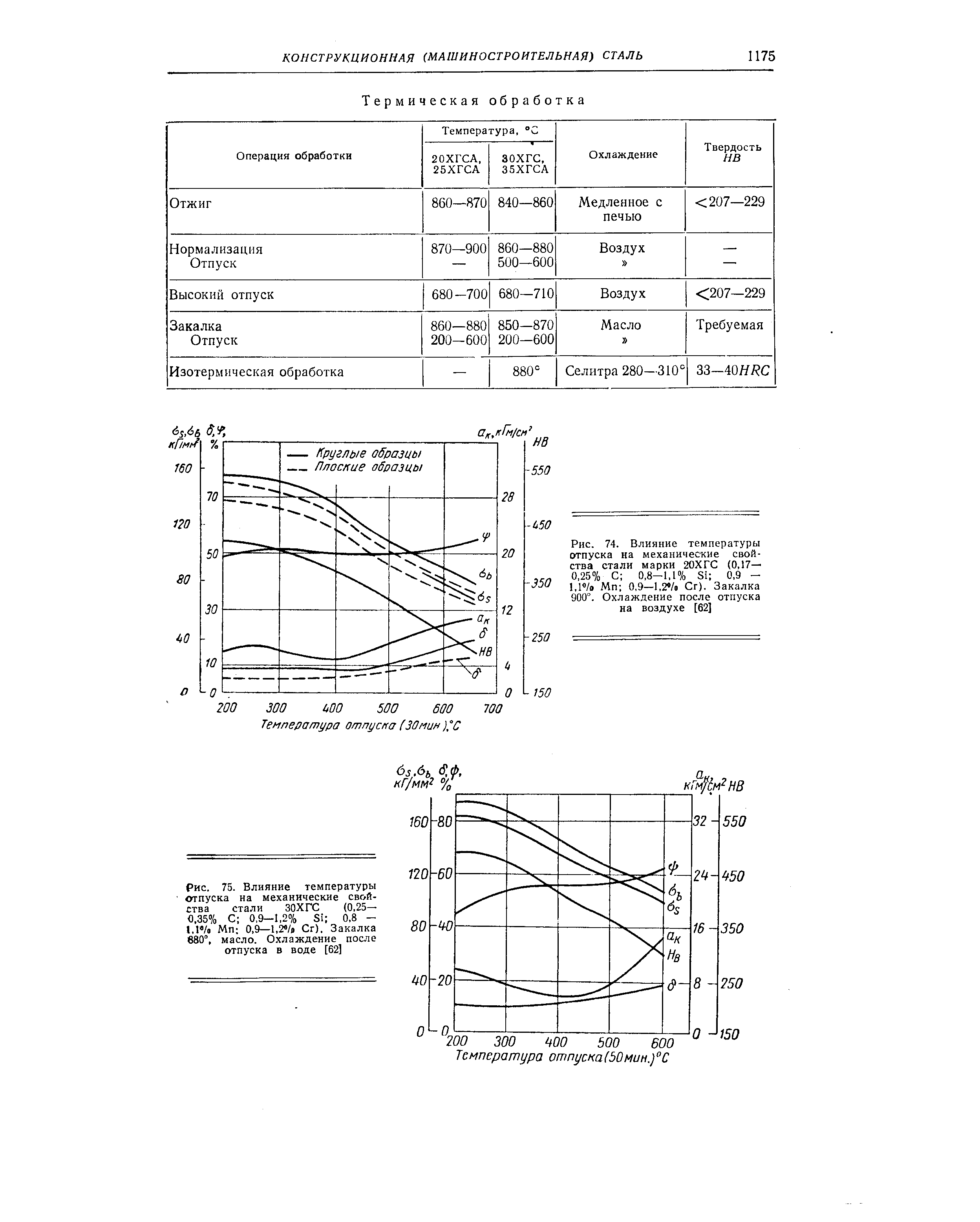 Температура отпуска. 35хгса термообработка. Сталь 20 после закалки и отпуска механические свойства. 35хгса закалка. Сталь 35 отпуск после закалки.