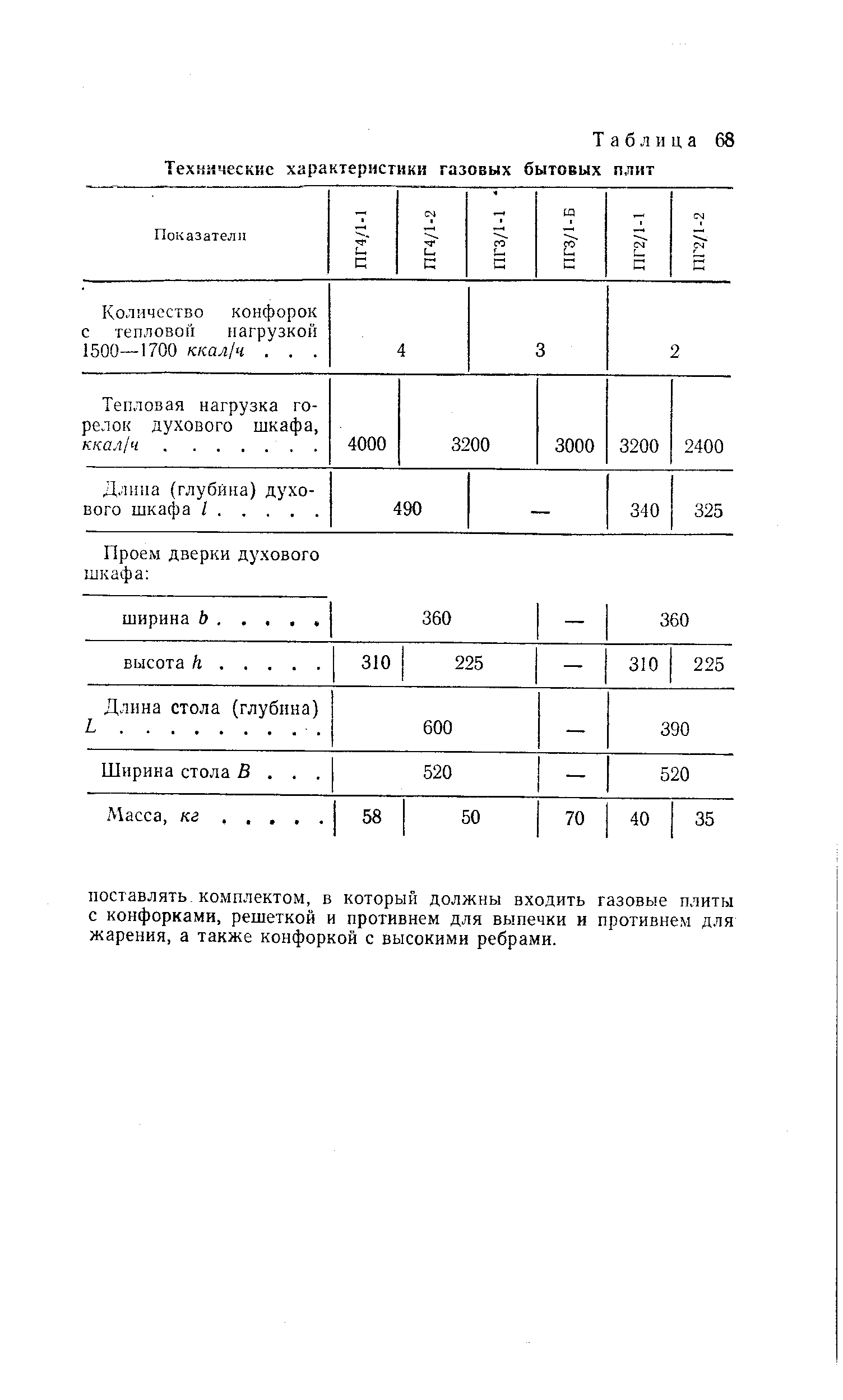 Таблица 68 Техкйческкс <a href="/info/445840">характеристики газовых</a> бытовых плит
