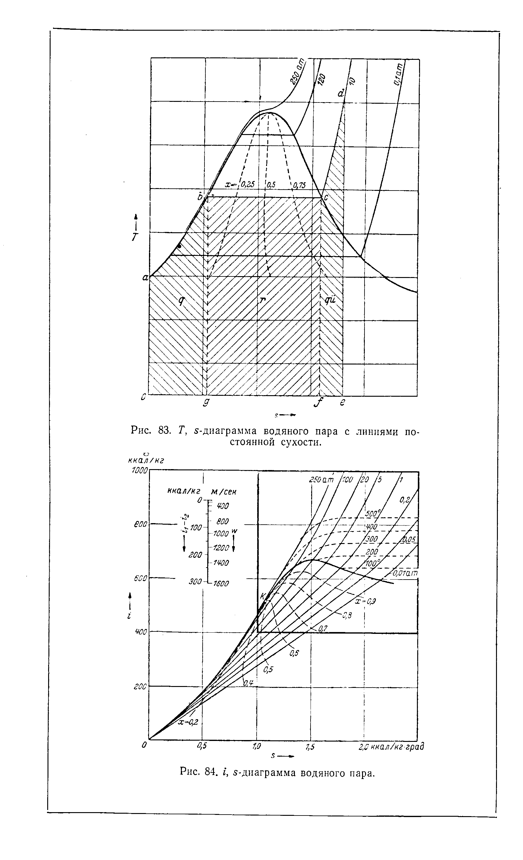 Рис. 83. Г, -<a href="/info/30073">диаграмма водяного пара</a> с линиями постоянной сухости.

