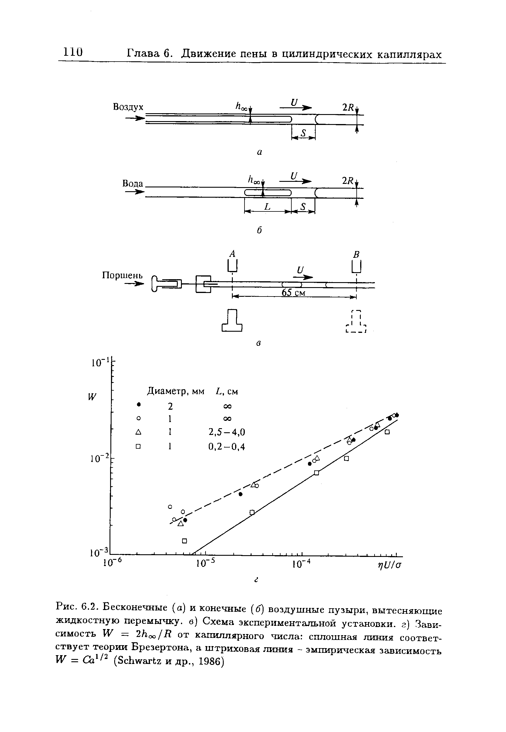 Рис. 6.2. Бесконечные (а) и конечные 6) воздушные пузыри, вытесняющие жидкостную перемычку, в) Схема экспериментальной установки, г) Зависимость W 2hoo/R от капиллярного числа сплошная линия соответствует теории Брезертона, а штриховая линия - эмпирическая зависимость W = Са (S hwartz и др., 1986)
