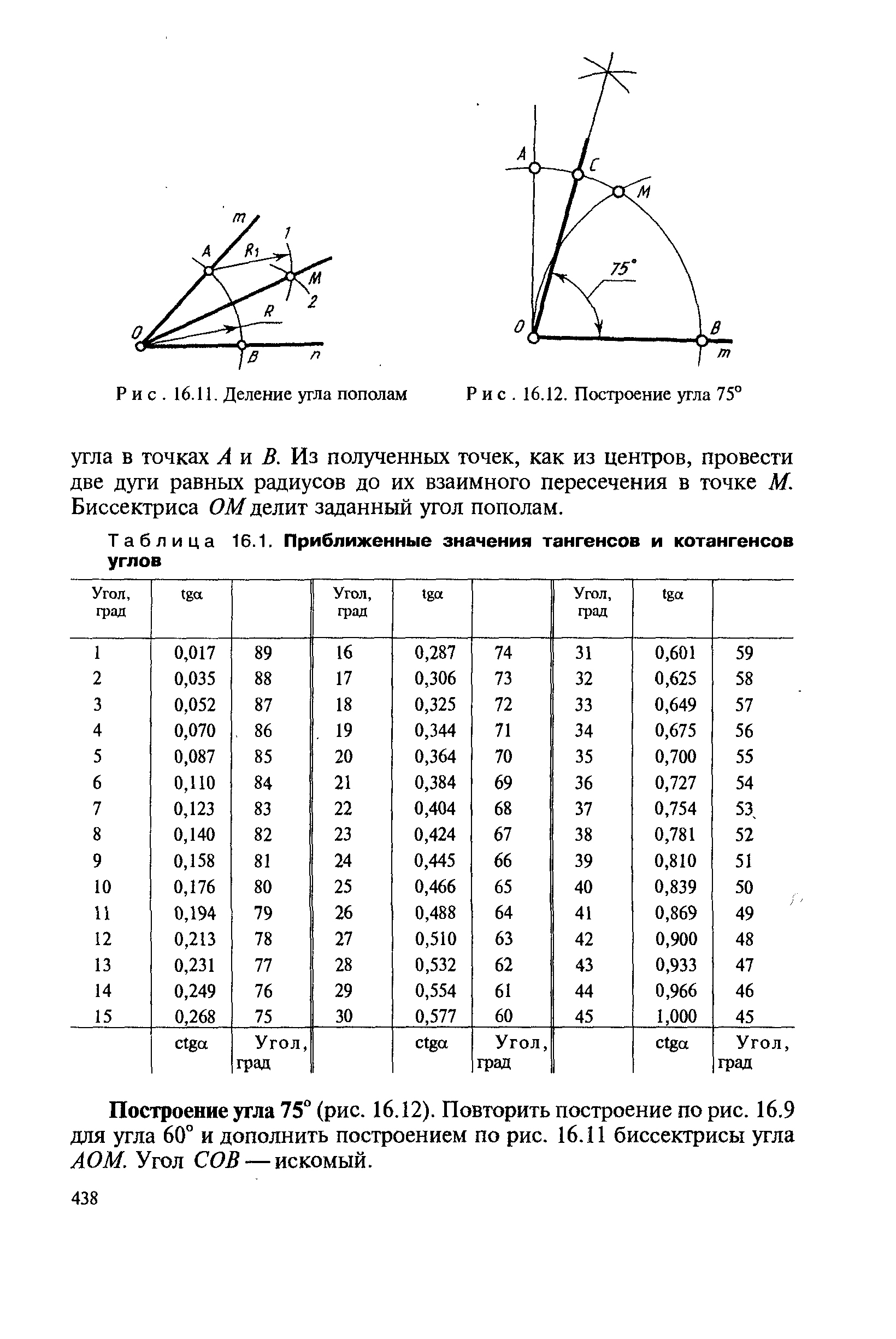 Таблица 16.1. Приближенные значения тангенсов и котангенсов углов
