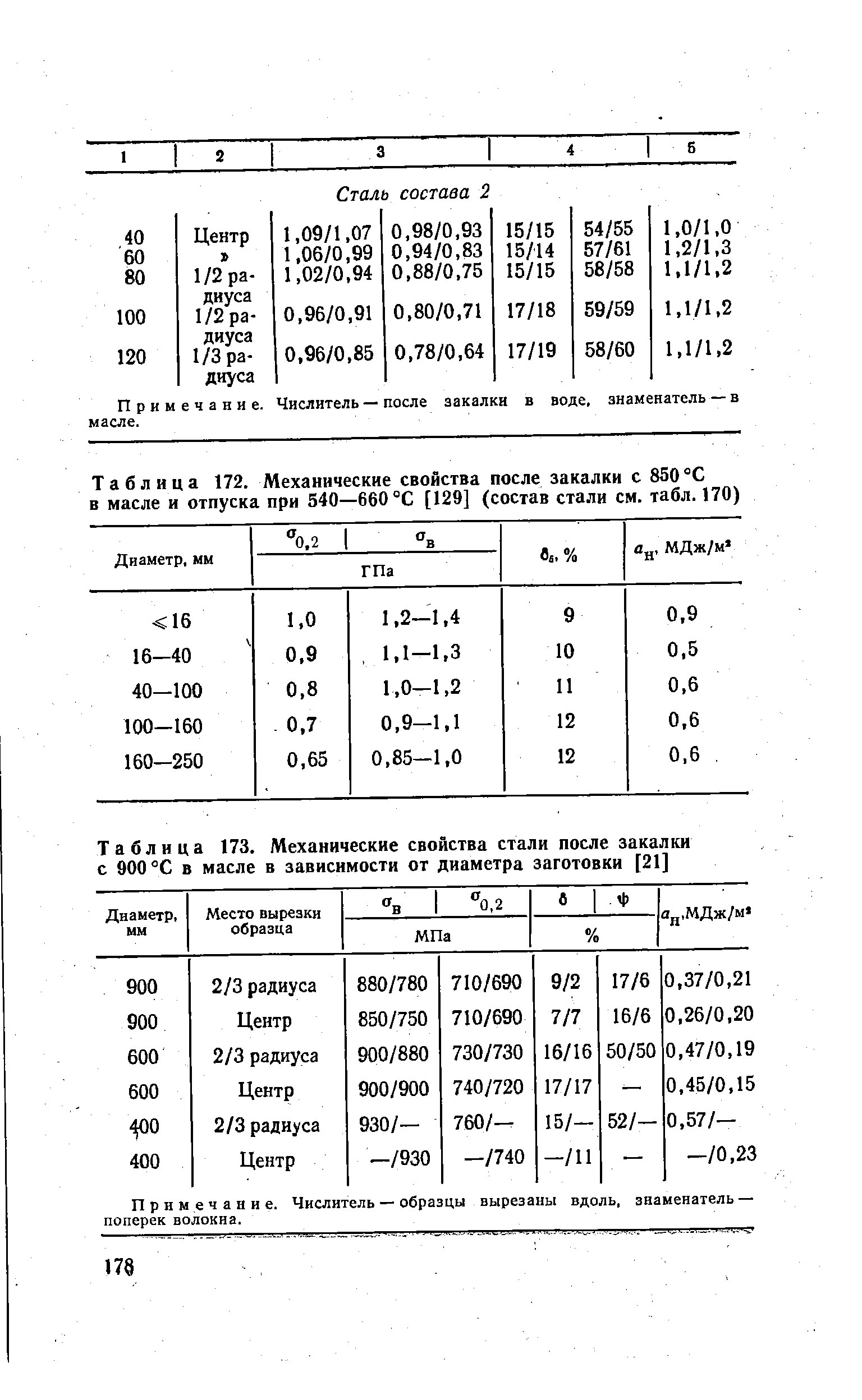 Таблица 172. Механические свойства после закалки с 850°С в масле и отпуска при 540—660 °С [129] (<a href="/info/696742">состав стали</a> см. табл. 170)
