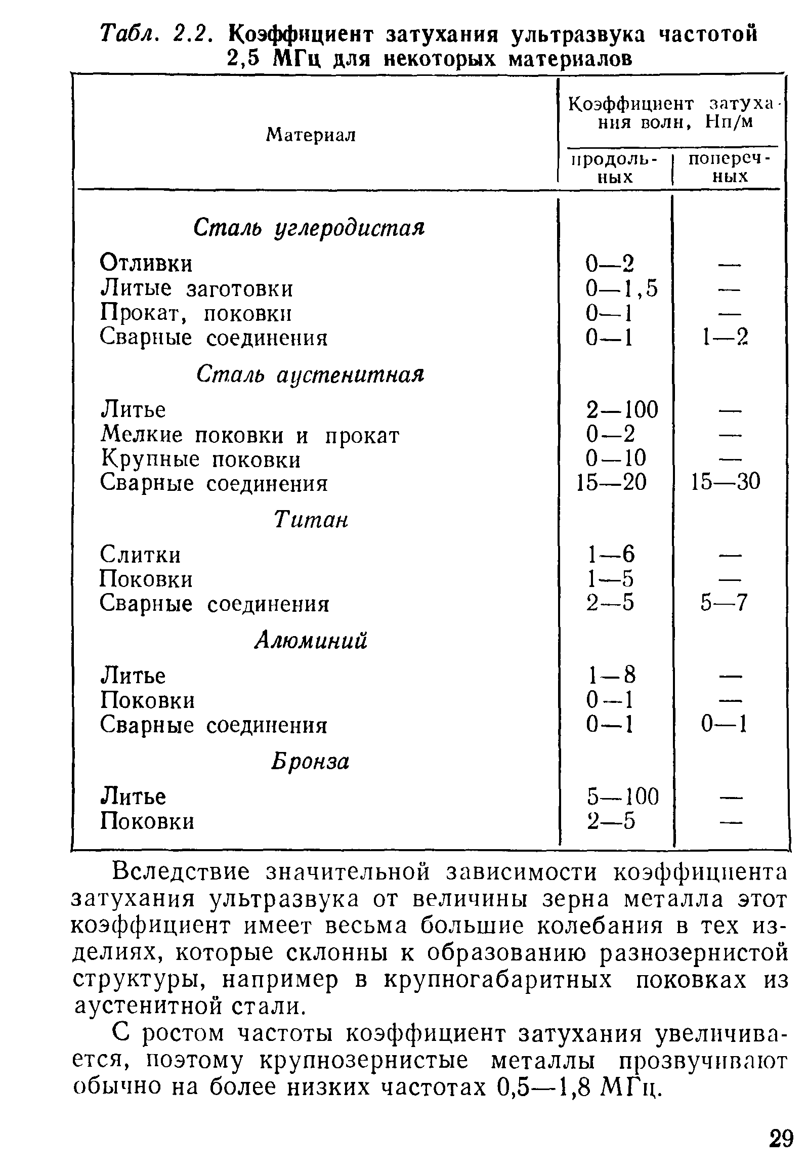 Коэффициент затухания. Коэффициент затухания ультразвука. Коэффициент затухания ультразвука таблица. Коэффициент затухания ультразвука в материалах. Коэффициент затухания ультразвука в стали.