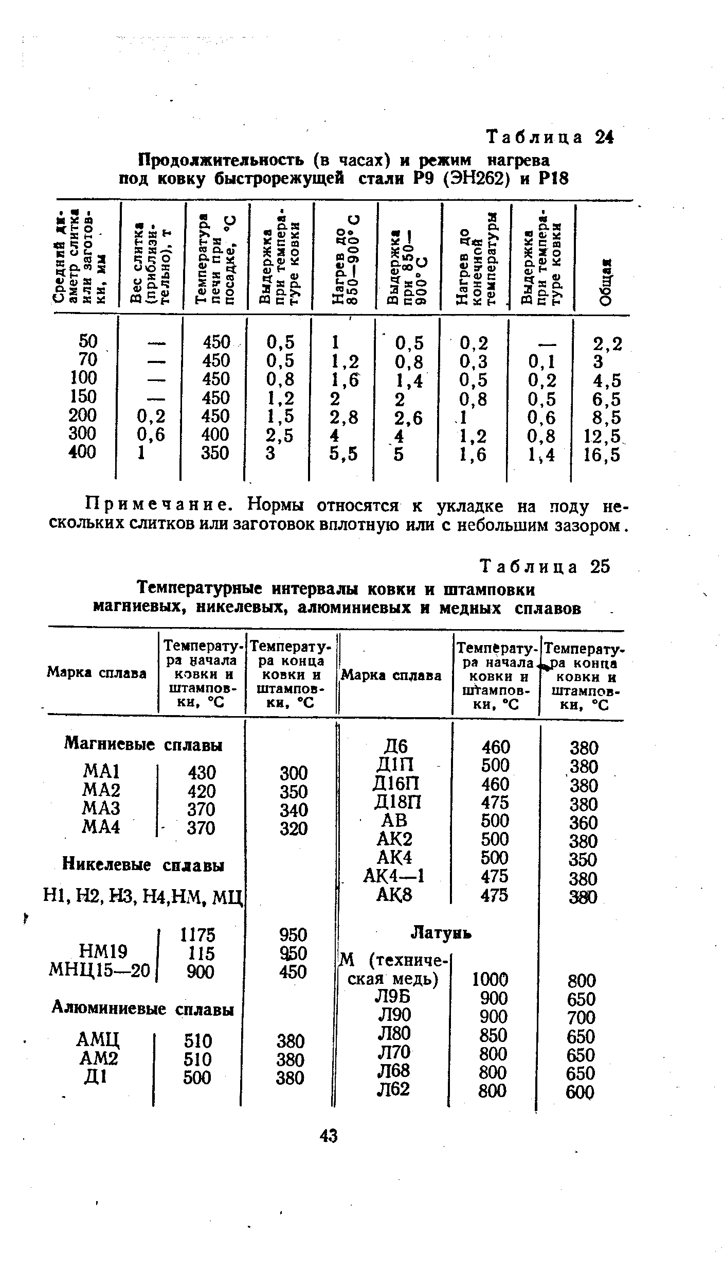 Таблица 25 Температурные интервалы ковки и штамповки магниевых, никелевых, алюминиевых и медных сплавов

