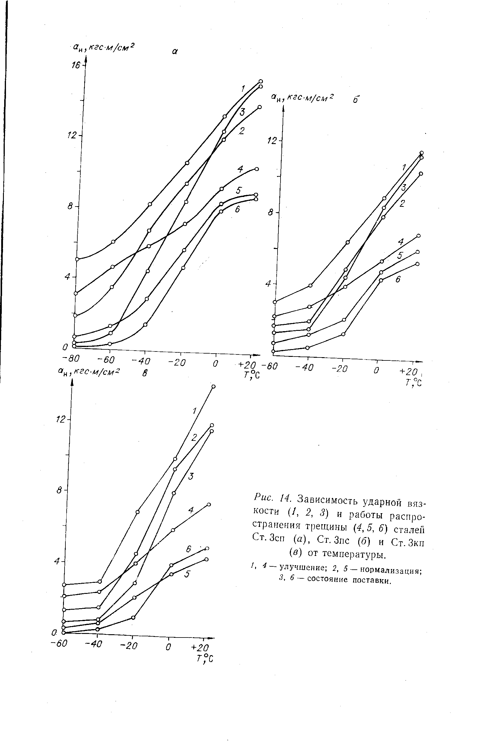 Рис. 14. Зависимость ударной вязкости (/, 2, 3) и <a href="/info/1695">работы распространения трещины</a> 4,5, 6) сталей Ст. Зсп (а), Ст. Зпс (б) и Ст. Зкп (в) от температуры.
