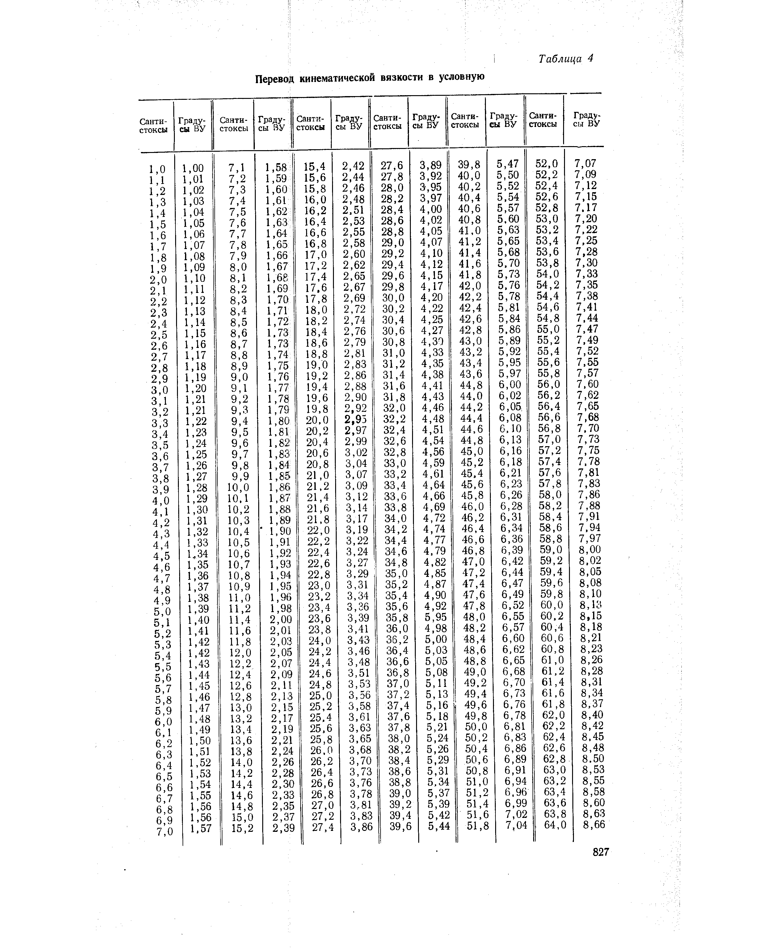 Условно переведенные. Таблица перевода кинематической вязкости в условную вязкость. Перевод условной вязкости в кинематическую таблица. Пересчет условной вязкости в динамическую. Пересчет условной вязкости в кинематическую.