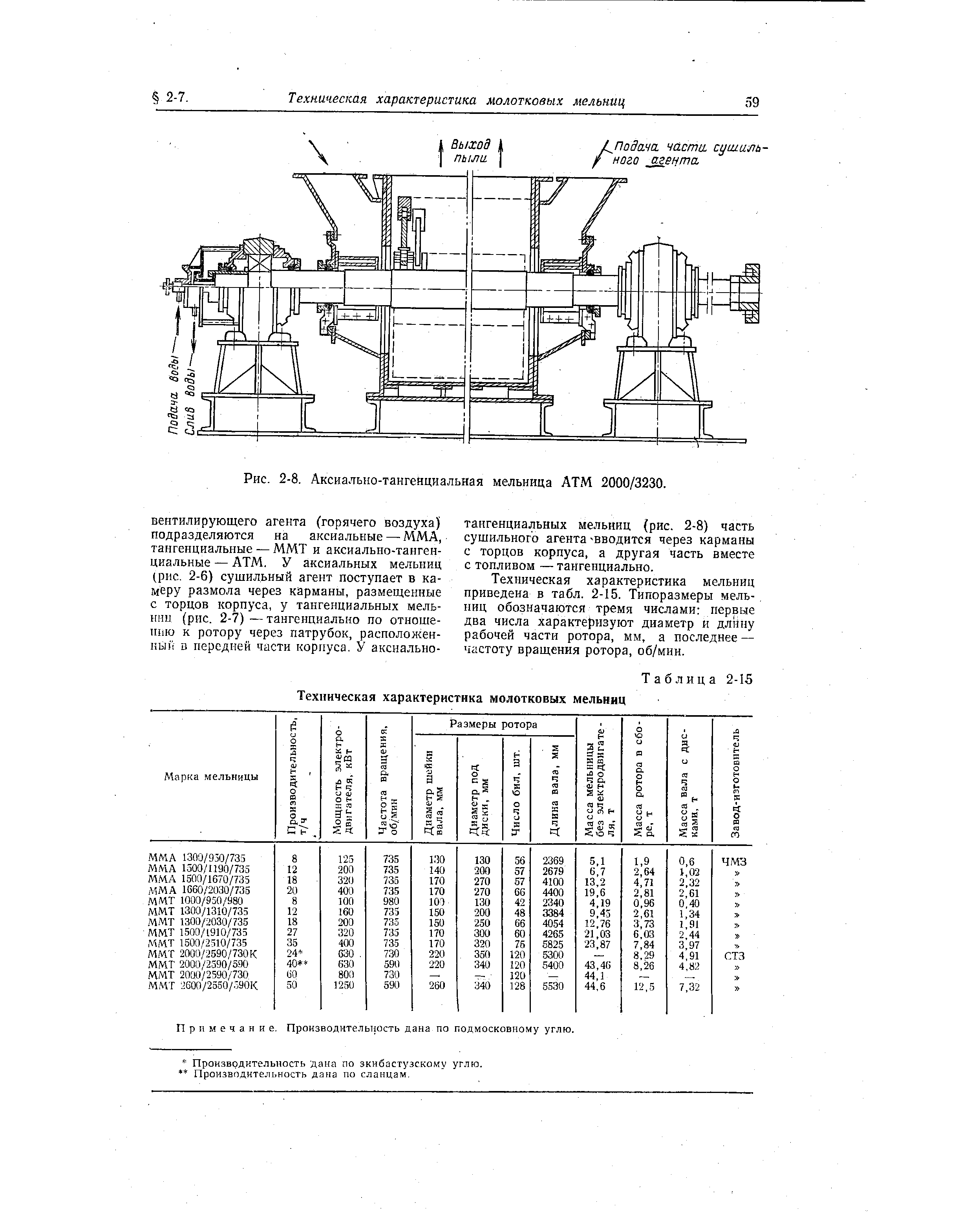 Техническая характеристика мельниц приведена в табл. 2-15. Типоразмеры мельниц обозначаются тремя числами первые два числа характеризуют диаметр и длину рабочей части ротора, мм, а последнее — частоту вращения ротора, об/мин.
