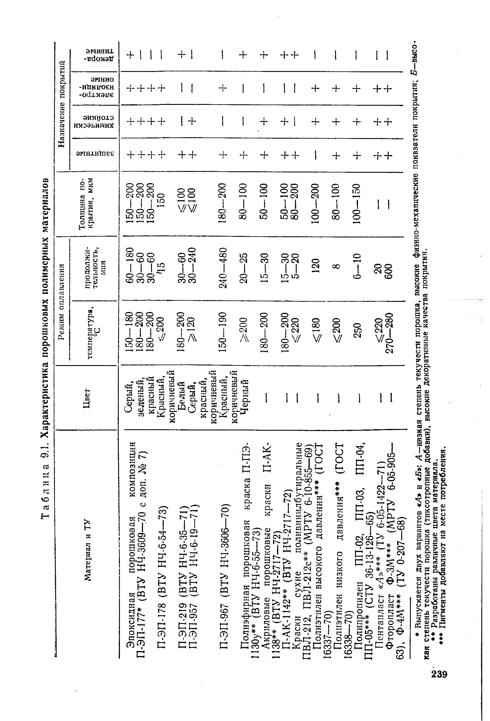 Таблица 9.1. Характеристика порошковых полимерных материалов
