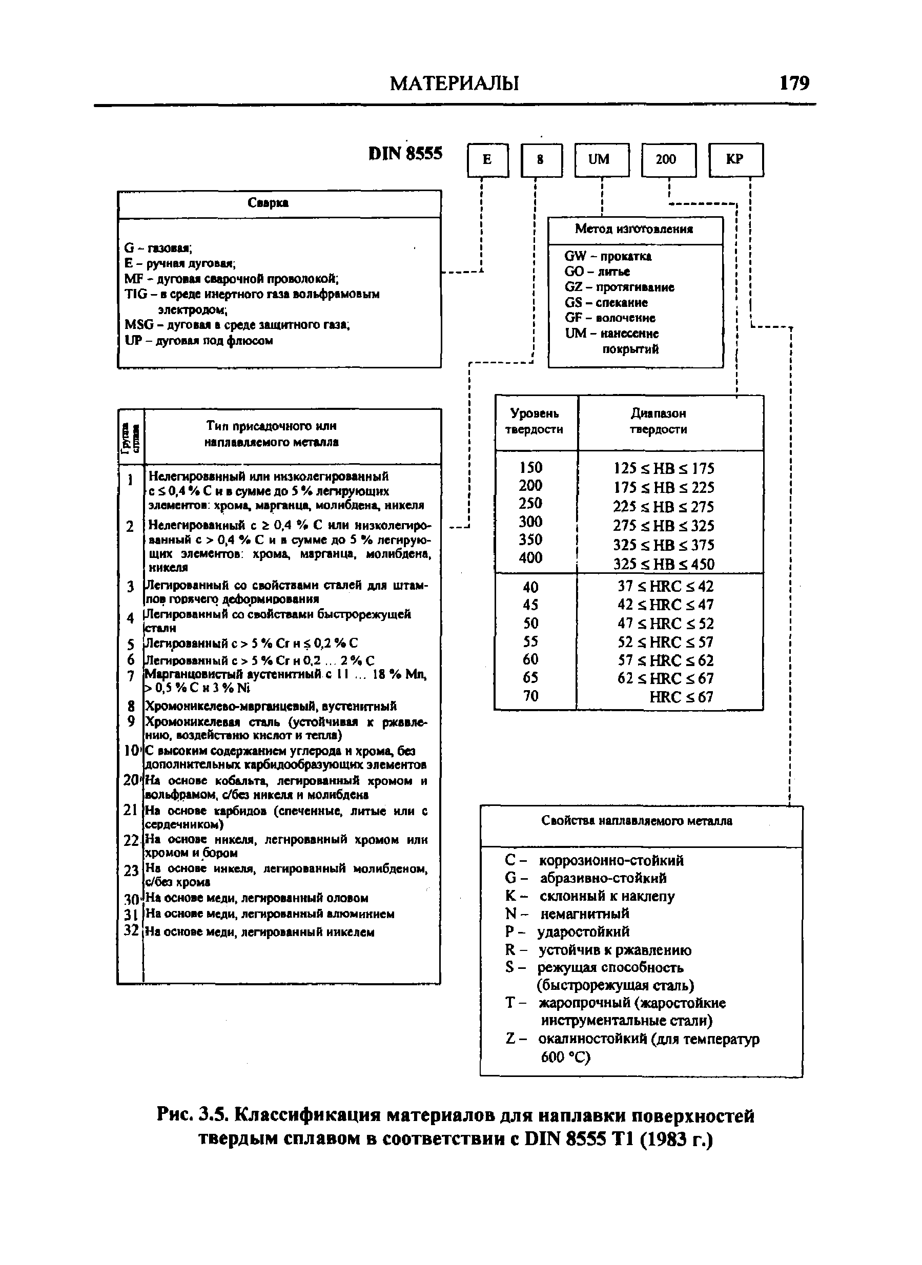 Рис. 3.5. Классификация материалов для <a href="/info/568473">наплавки поверхностей твердым сплавом</a> в соответствии с DIN 8555 Т1 (1983 г.)
