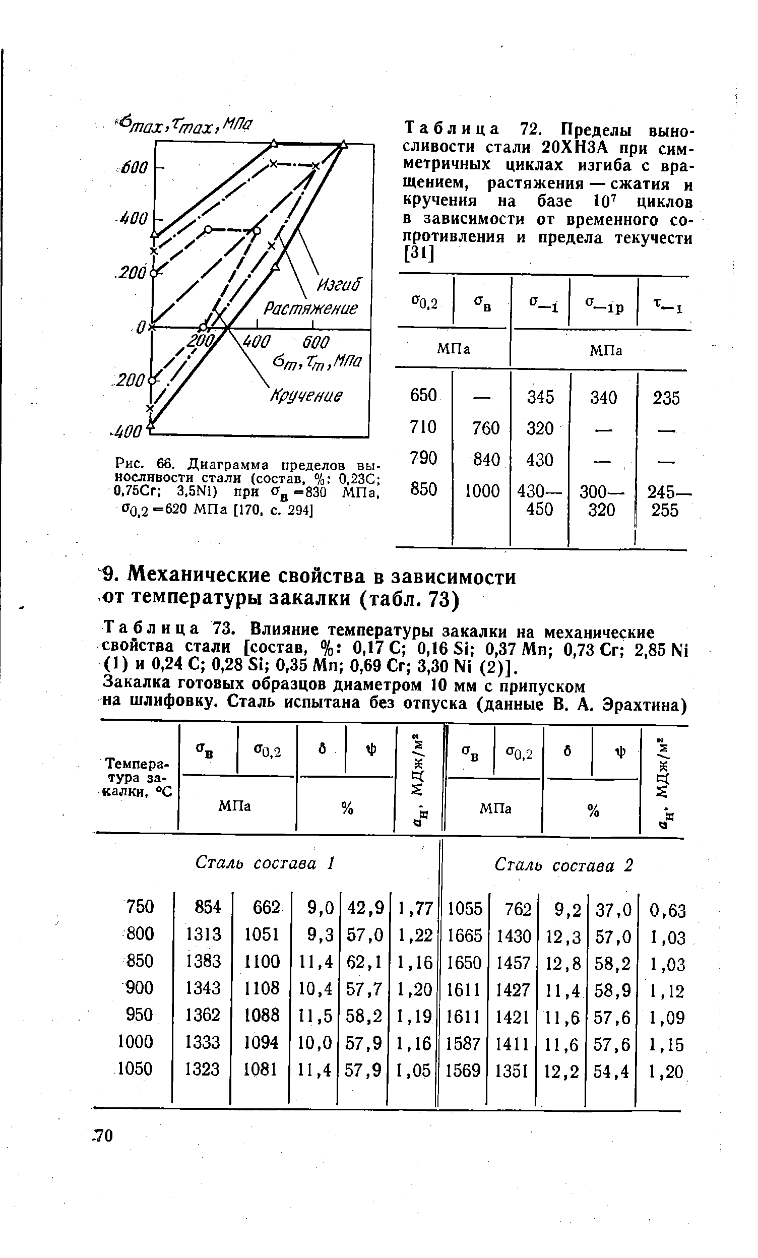 Таблица 73. Влияние температуры закалки на <a href="/info/58648">механические свойства стали</a> [состав, % 0,17 С 0,16 Si 0,37 Мп 0,73 Сг 2,85 Ni (1) и 0,24 С 0,28 Si 0,35 Мп 0,69 Сг 3,30 Ni (2)].
