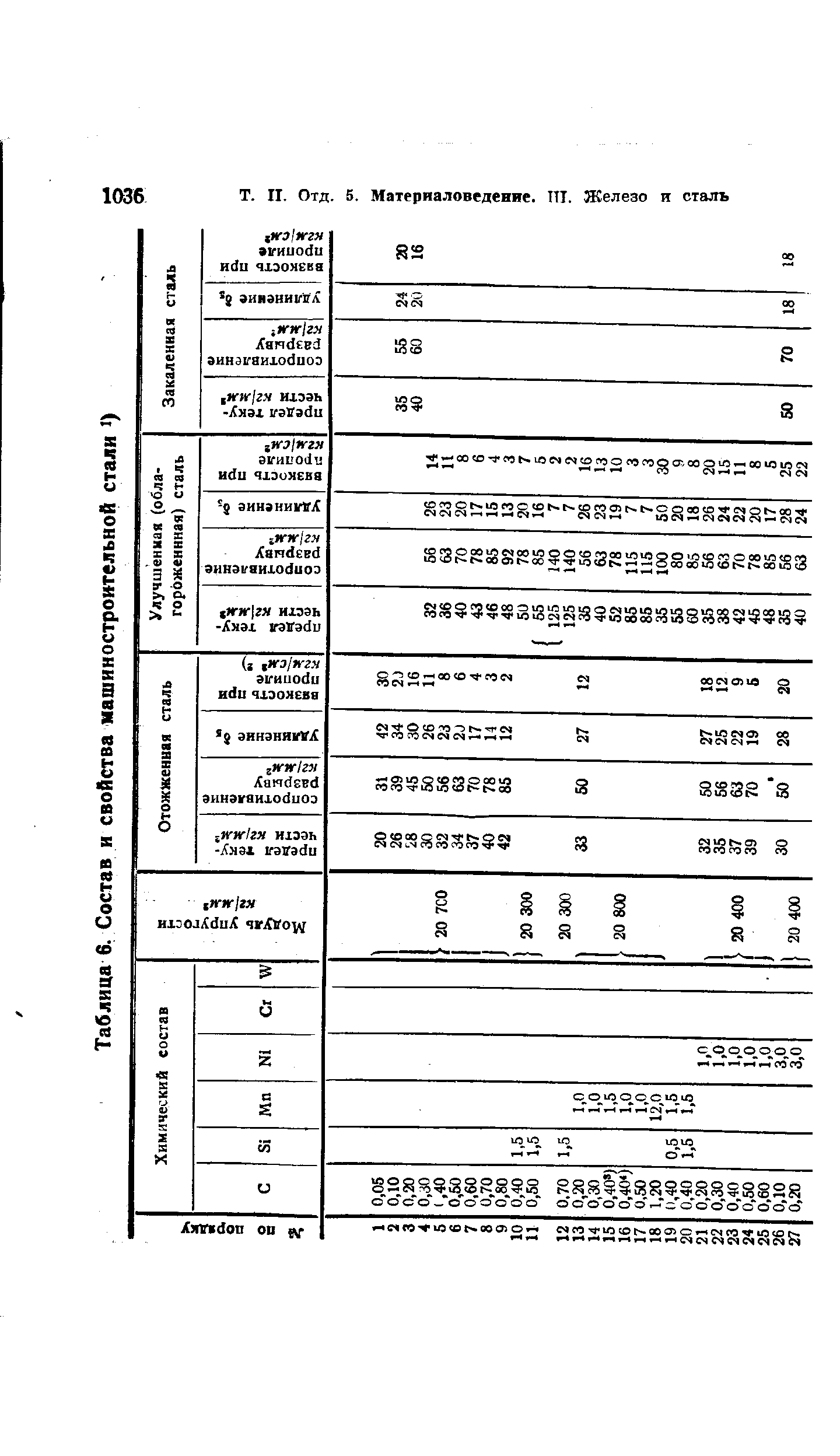 Таблица 6, Состав и свойства машиностроительной стали )
