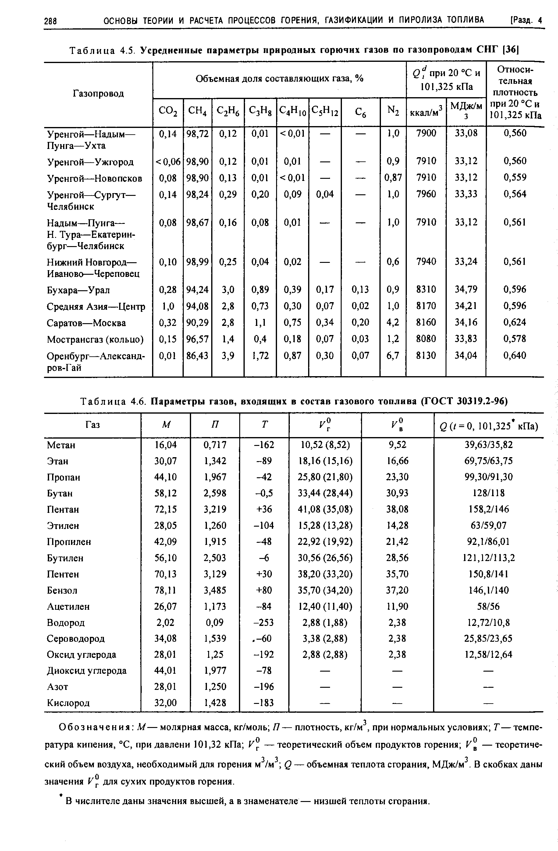 Таблица газов