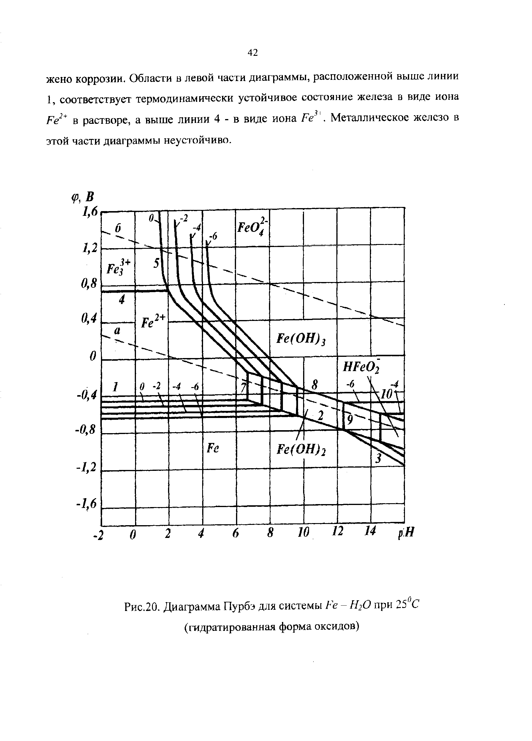 Рис.20. Диаграмма Пурбэ для системы Fe - Н2О при 25 С (гидратированная форма оксидов)
