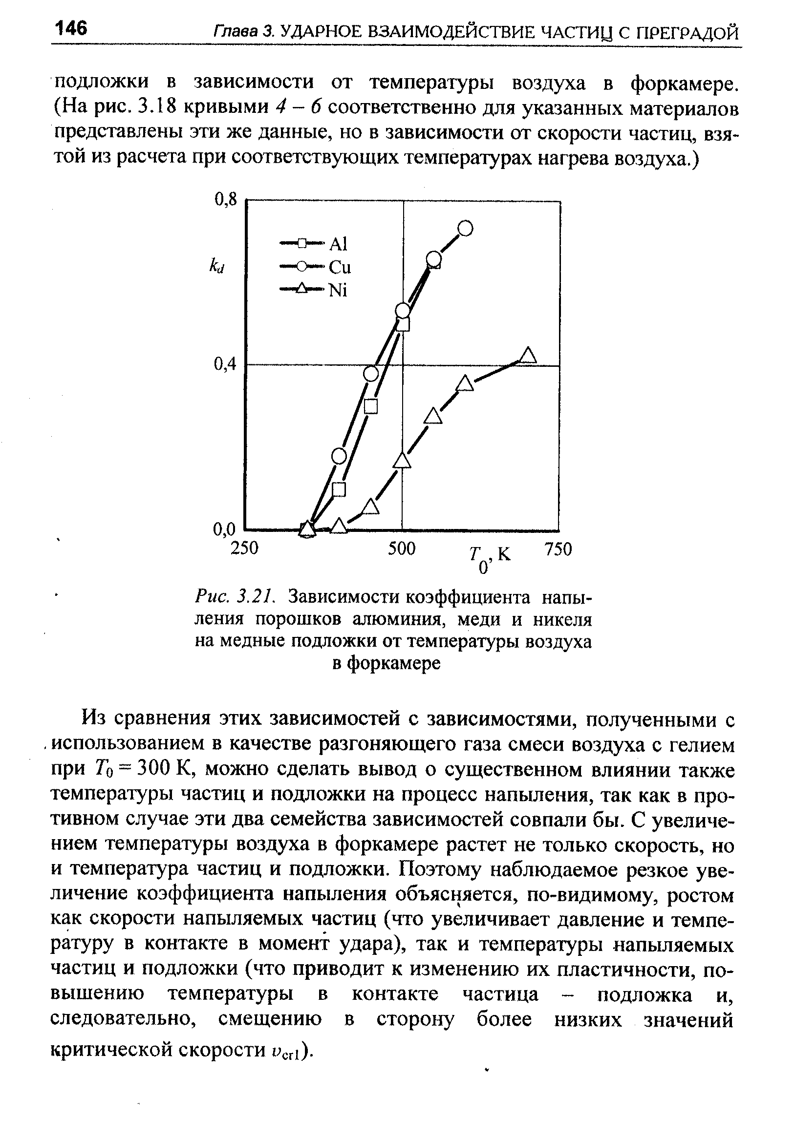 Рис. 3.21. Зависимости коэффициента напыления порошков алюминия, меди и никеля на медные подложки от <a href="/info/110582">температуры воздуха</a> в форкамере
