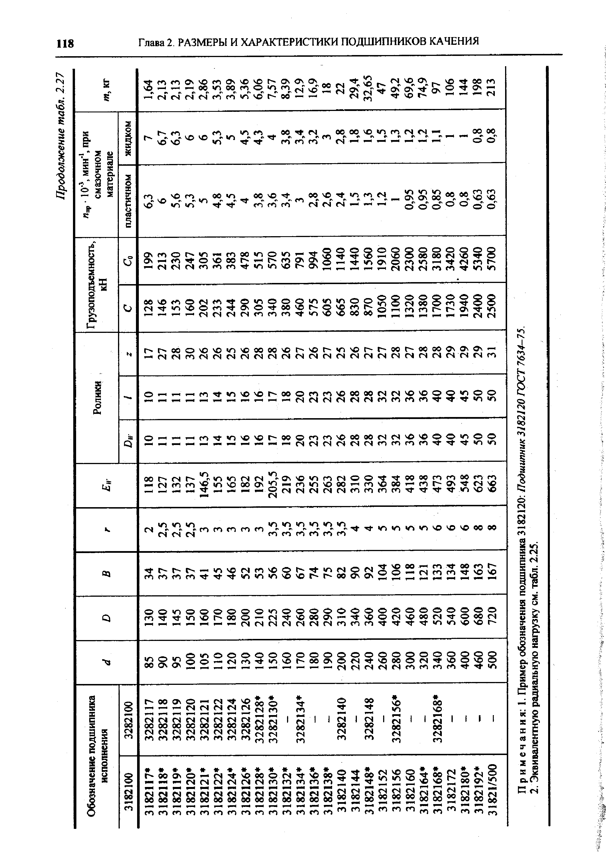 Примечания 1. Пример обозначения подшипника 3182120 Подшипник 3182120 ГОСТ 7634-75. 2. Эквивалентную радиальную нагрузку см. табл. 2.25.
