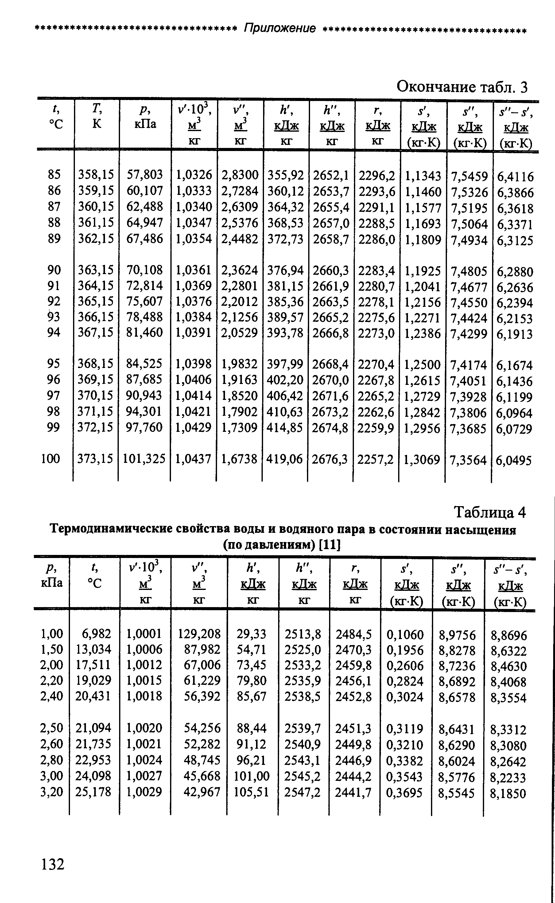 Таблица водяных паров. Таблица термодинамических параметров водяного пара. Таблица теплофизических свойств воды и водяного пара. Таблица термодинамических свойств воды и водяного пара. Теплофизические свойства водяного пара таблица.