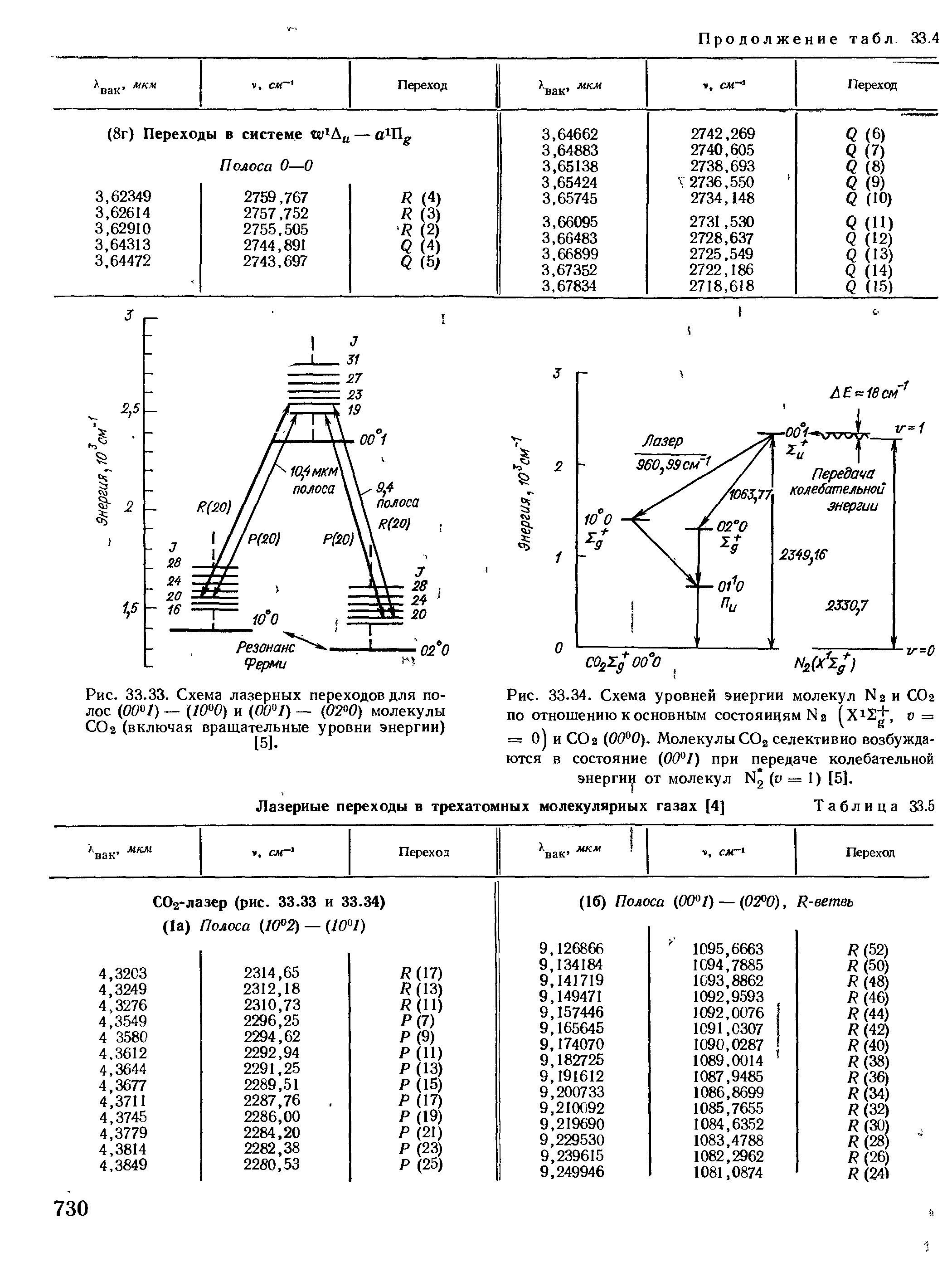 Рис. 33.33. Схема лазерных переходов для полос (00 /) — (ЮЮ) и (004) — (02Ю) молекулы СОа (включая вращательные уровни энергии) [5].

