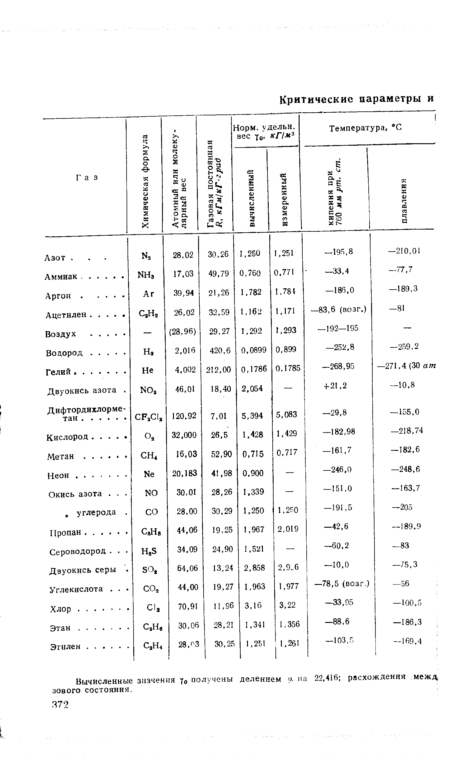 Вычисленные значения получены делением и. на 22,416 расхождения межд зового состояния.
