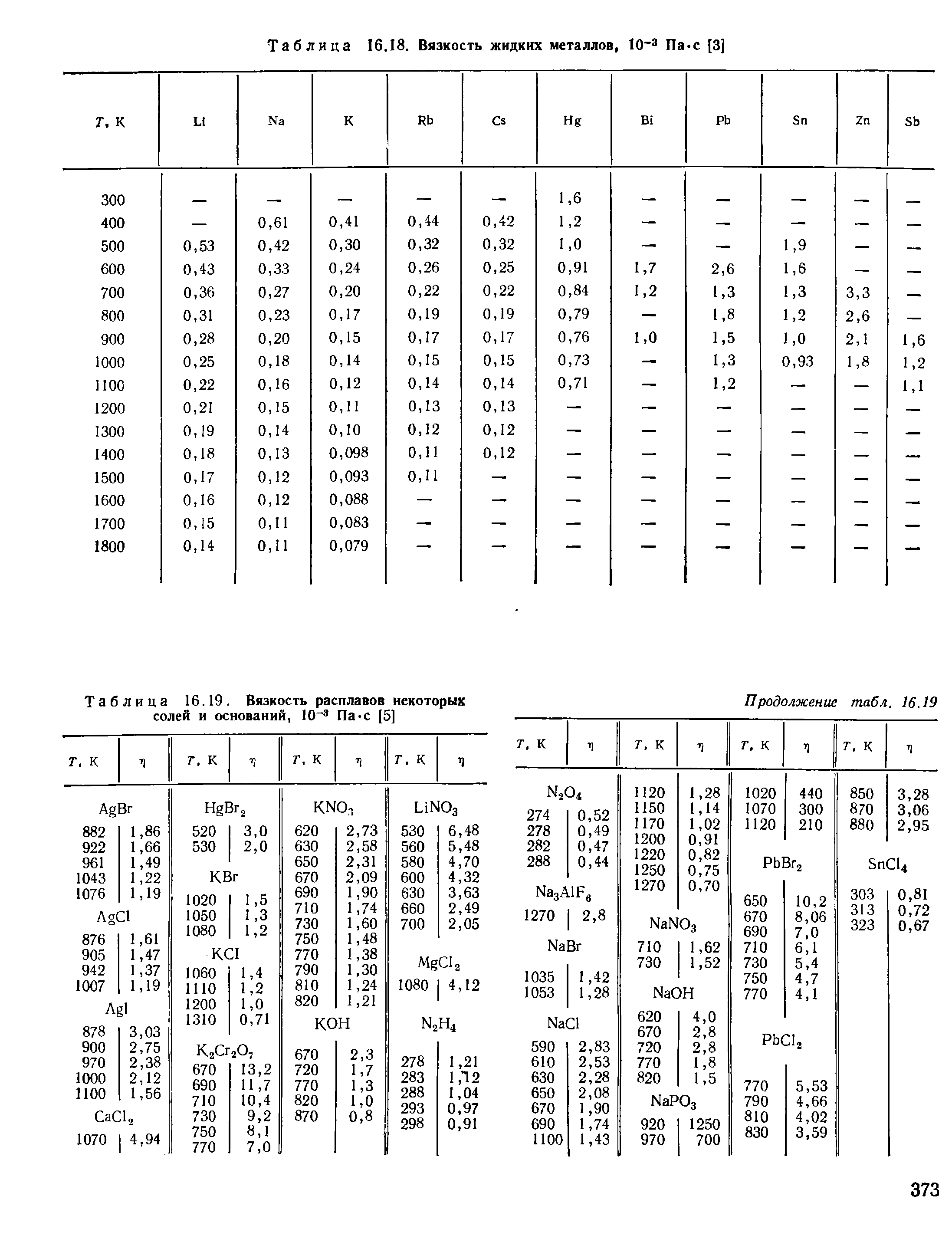 Таблица 16.18. Вязкость жидких металлов, 10 з Па-с [3]
